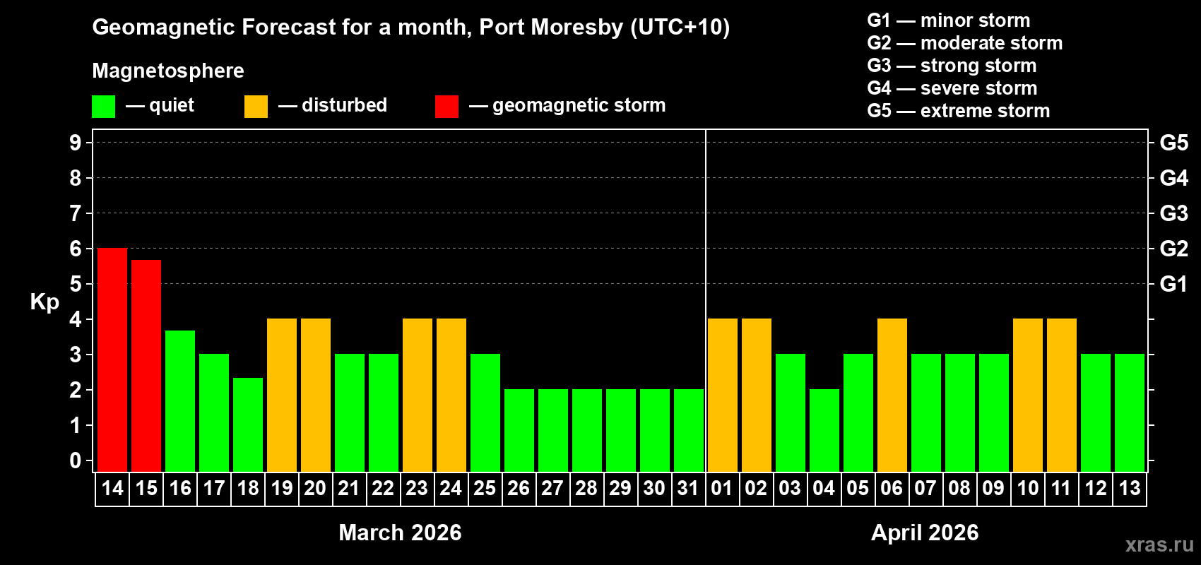 Forecast of the daily maximal value of geomagnetic index&nbsp;Kp for <b>1 month</b> (31 days) <b>from Mar 14, 2026 to Apr 13, 2026</b>
