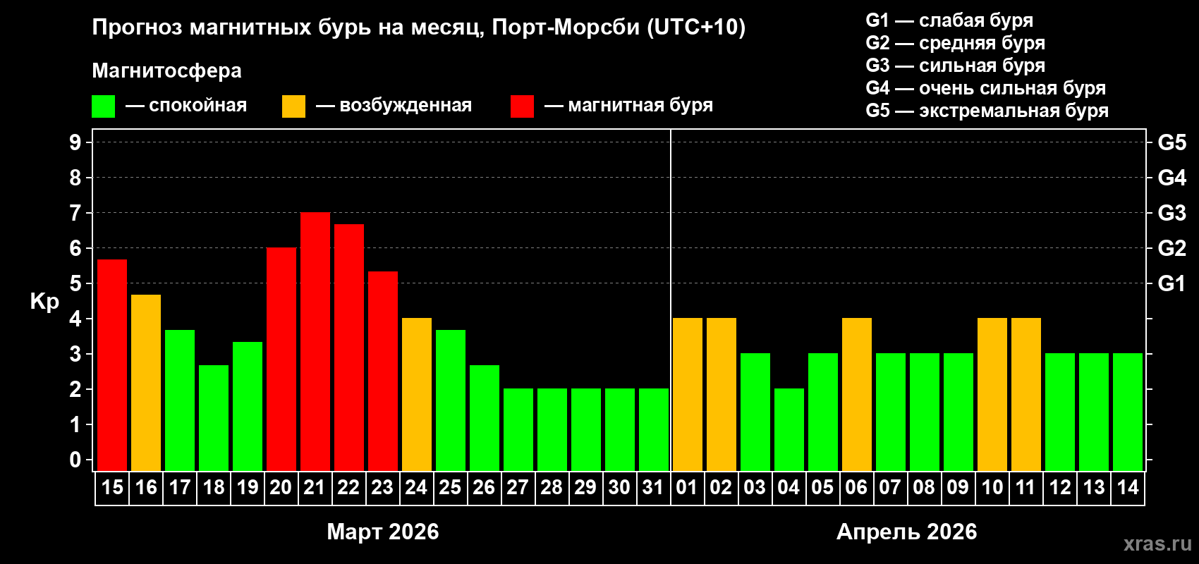 Прогноз максимального суточного геомагнитного индекса Kp на <b>1 месяц</b> (31 день) <b>с 15 марта по 14 апреля 2026 г</b>