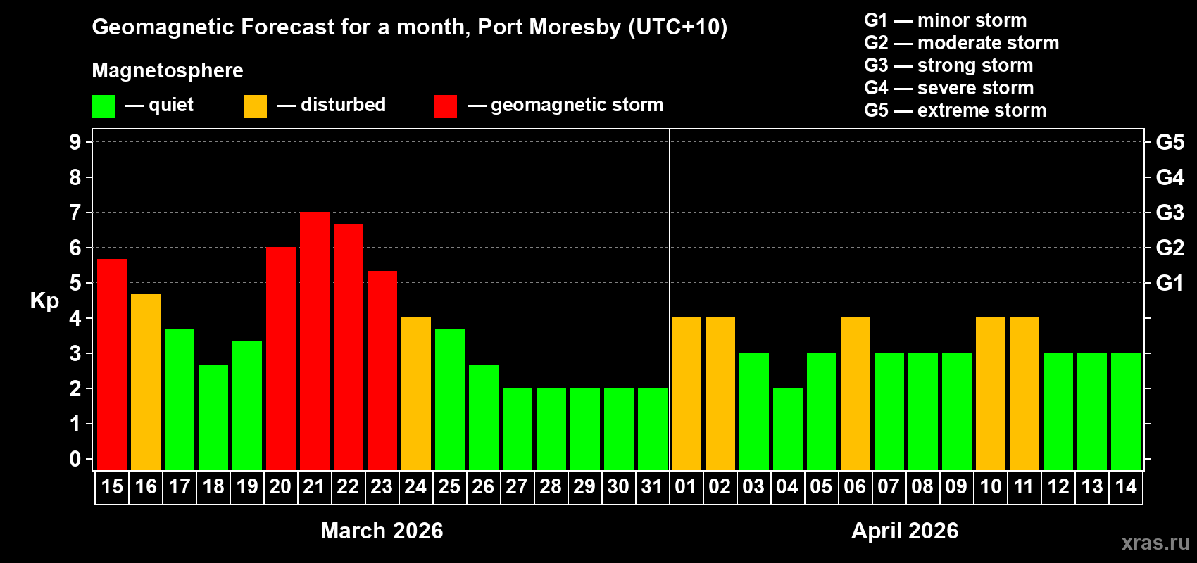 Forecast of the daily maximal value of geomagnetic index&nbsp;Kp for <b>1 month</b> (31 days) <b>from Mar 15, 2026 to Apr 14, 2026</b>