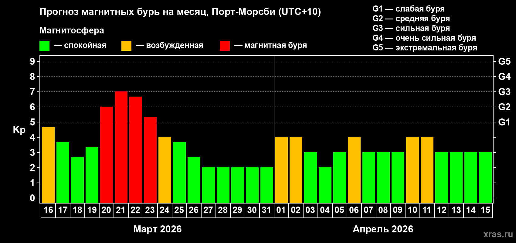 Прогноз максимального суточного геомагнитного индекса Kp на <b>1 месяц</b> (31 день) <b>с 16 марта по 15 апреля 2026 г</b>