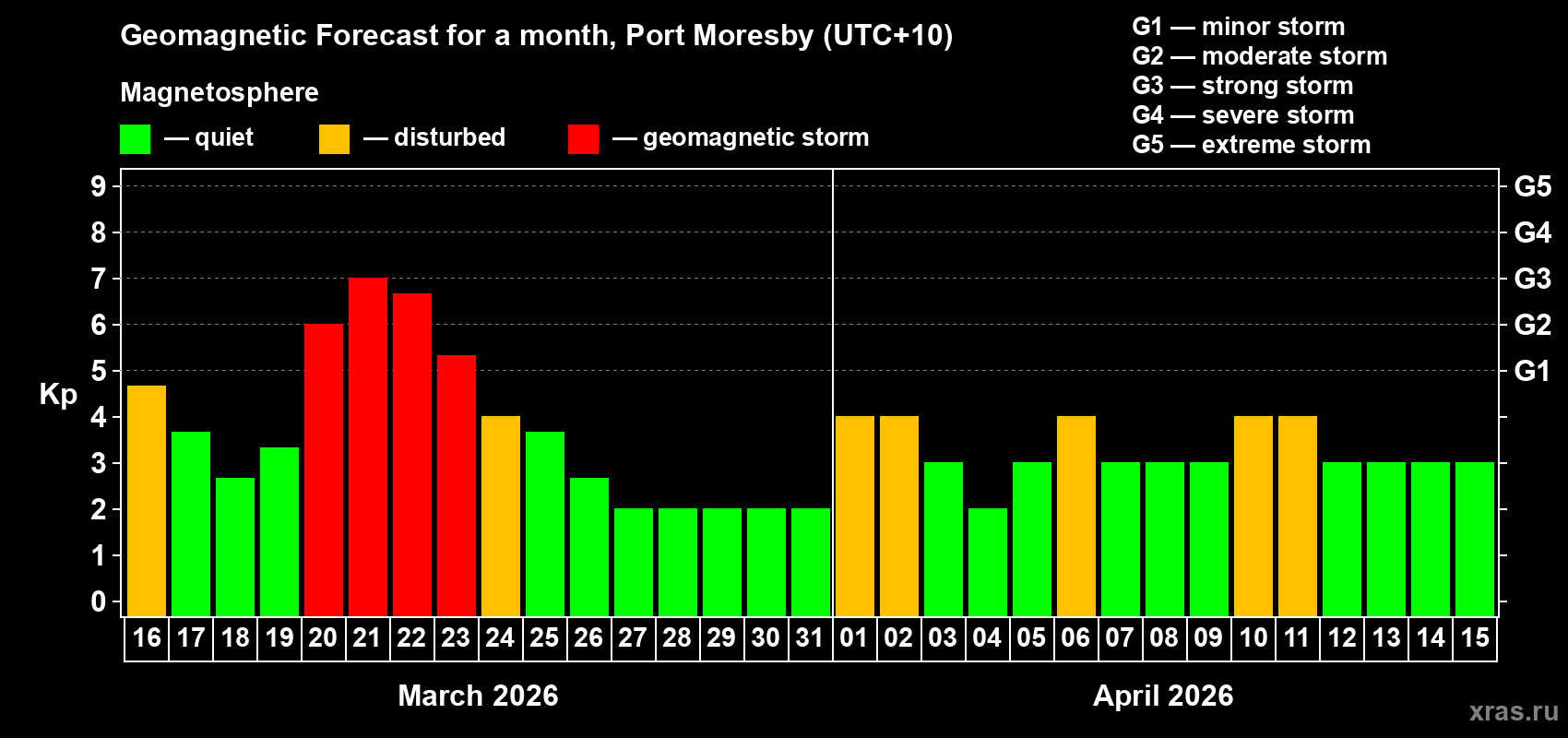 Forecast of the daily maximal value of geomagnetic index&nbsp;Kp for <b>1 month</b> (31 days) <b>from Mar 16, 2026 to Apr 15, 2026</b>