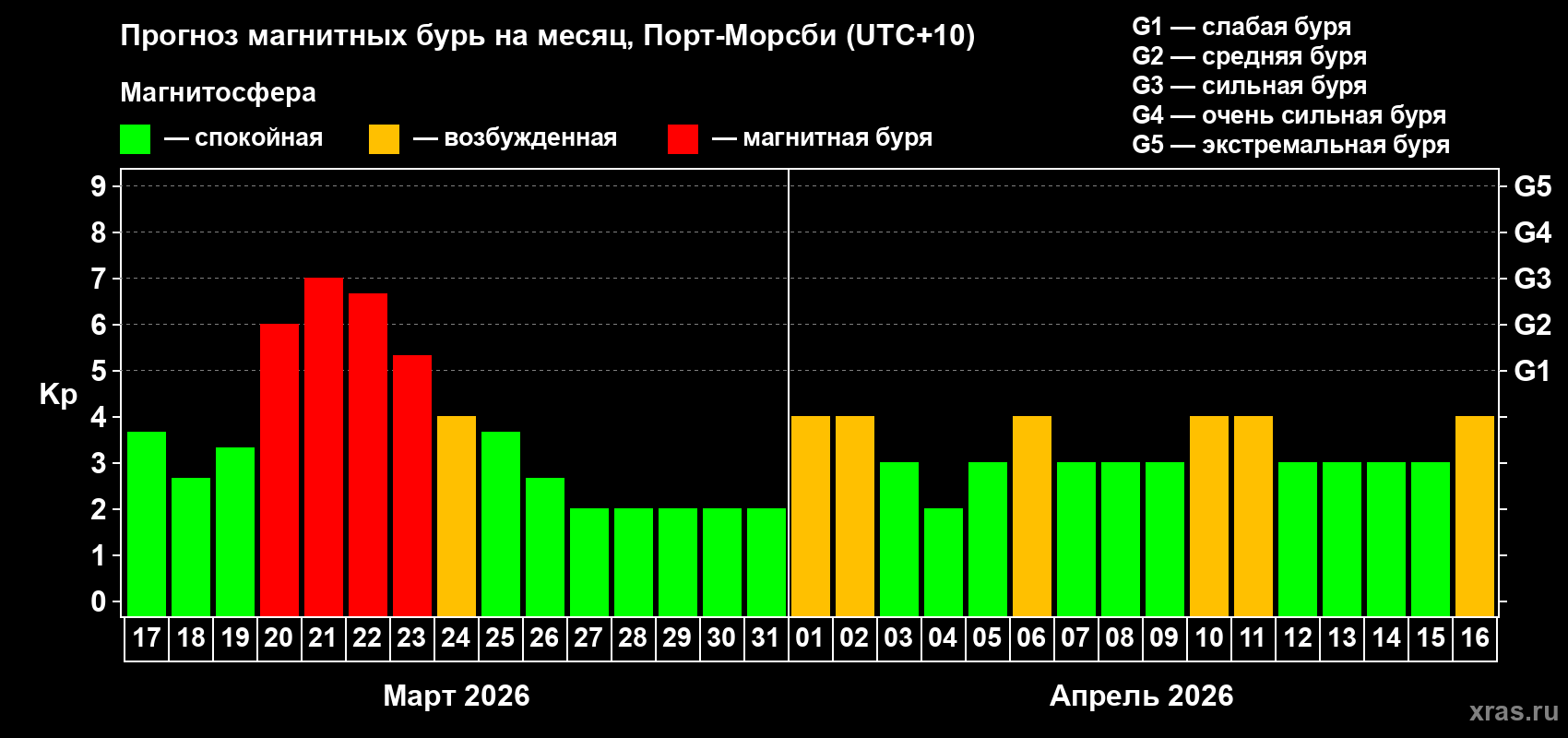 Прогноз максимального суточного геомагнитного индекса Kp на <b>1 месяц</b> (31 день) <b>с 17 марта по 16 апреля 2026 г</b>