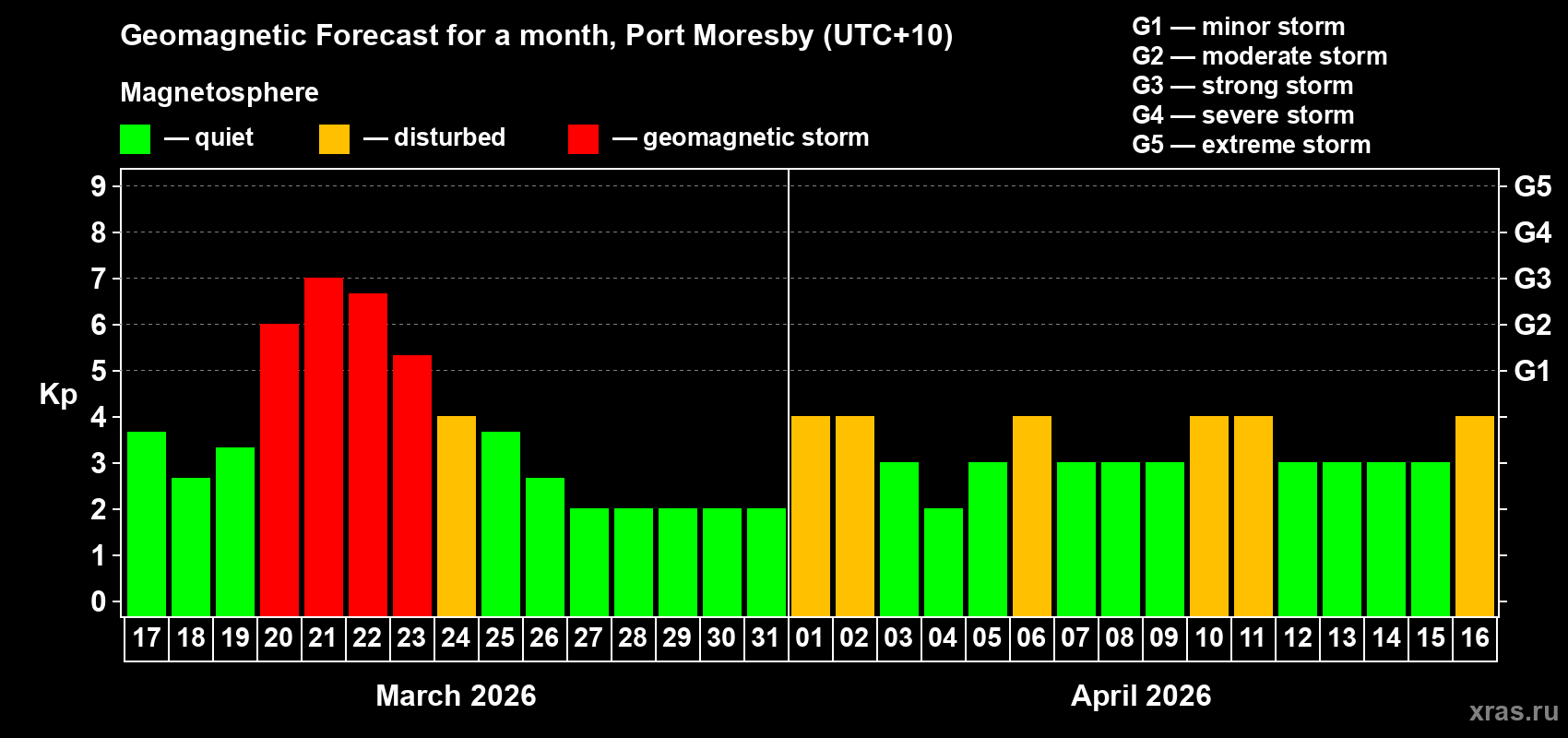 Forecast of the daily maximal value of geomagnetic index&nbsp;Kp for <b>1 month</b> (31 days) <b>from Mar 17, 2026 to Apr 16, 2026</b>
