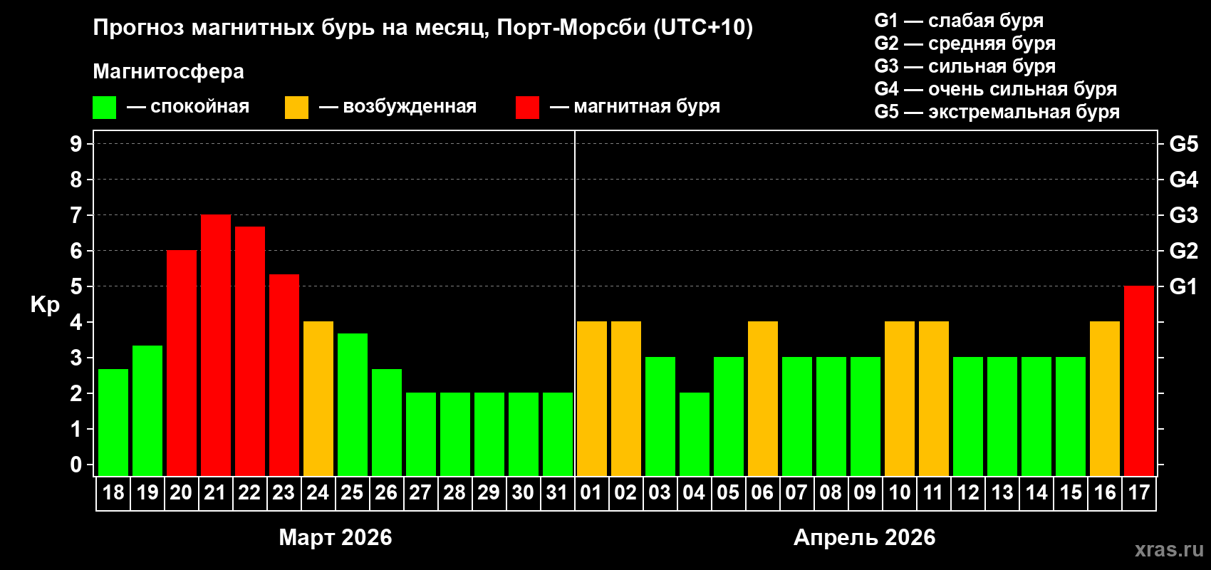 Прогноз максимального суточного геомагнитного индекса Kp на <b>1 месяц</b> (31 день) <b>с 18 марта по 17 апреля 2026 г</b>