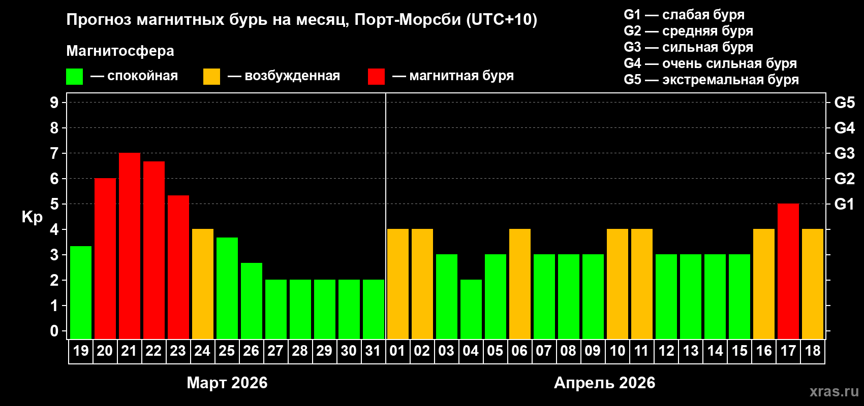 Прогноз максимального суточного геомагнитного индекса Kp на <b>1 месяц</b> (31 день) <b>с 19 марта по 18 апреля 2026 г</b>