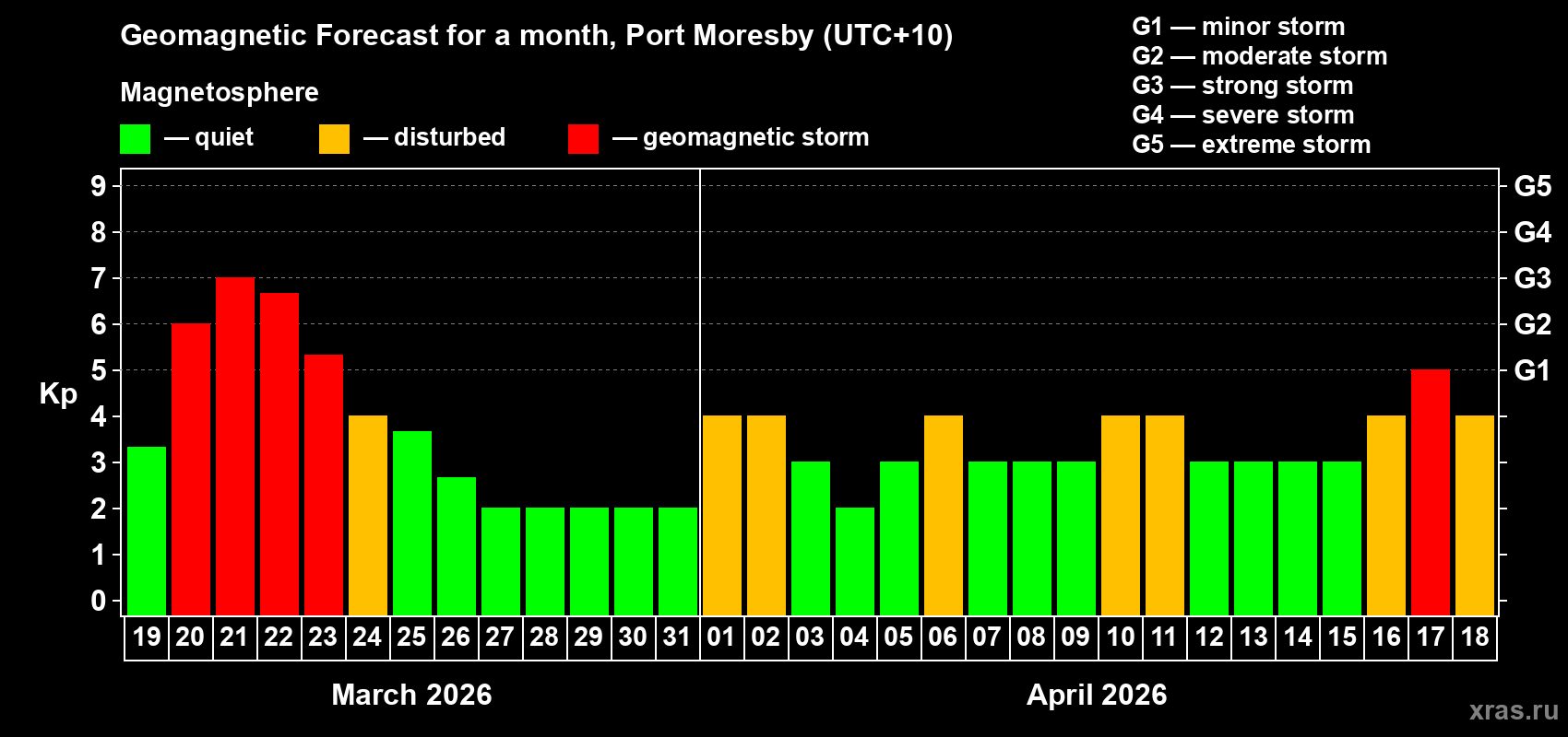 Forecast of the daily maximal value of geomagnetic index&nbsp;Kp for <b>1 month</b> (31 days) <b>from Mar 19, 2026 to Apr 18, 2026</b>