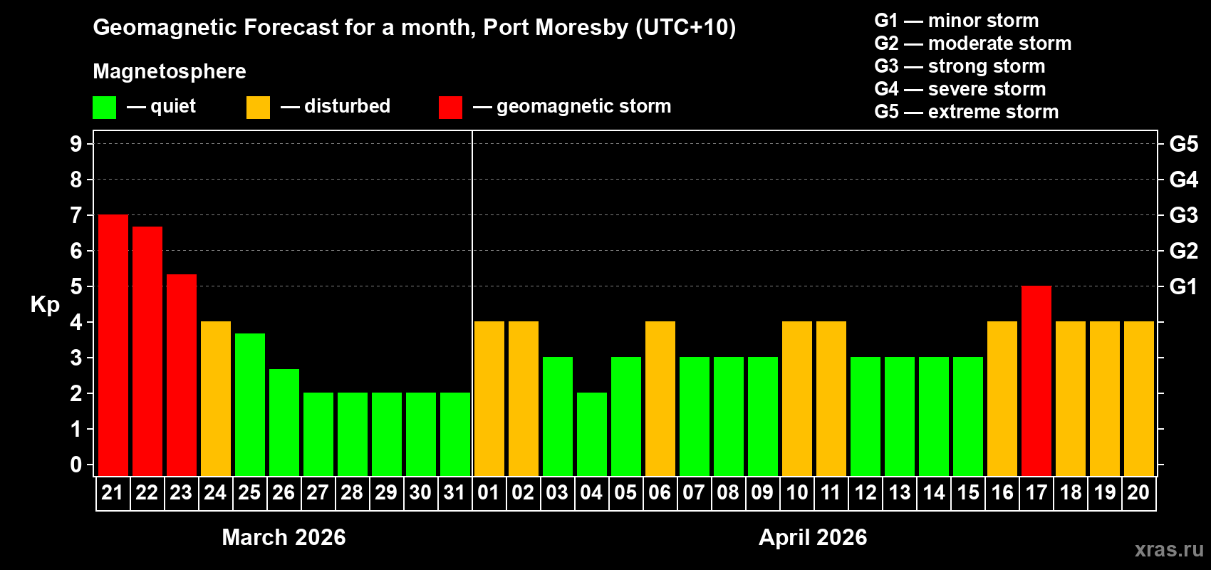 Forecast of the daily maximal value of geomagnetic index&nbsp;Kp for <b>1 month</b> (31 days) <b>from Mar 21, 2026 to Apr 20, 2026</b>
