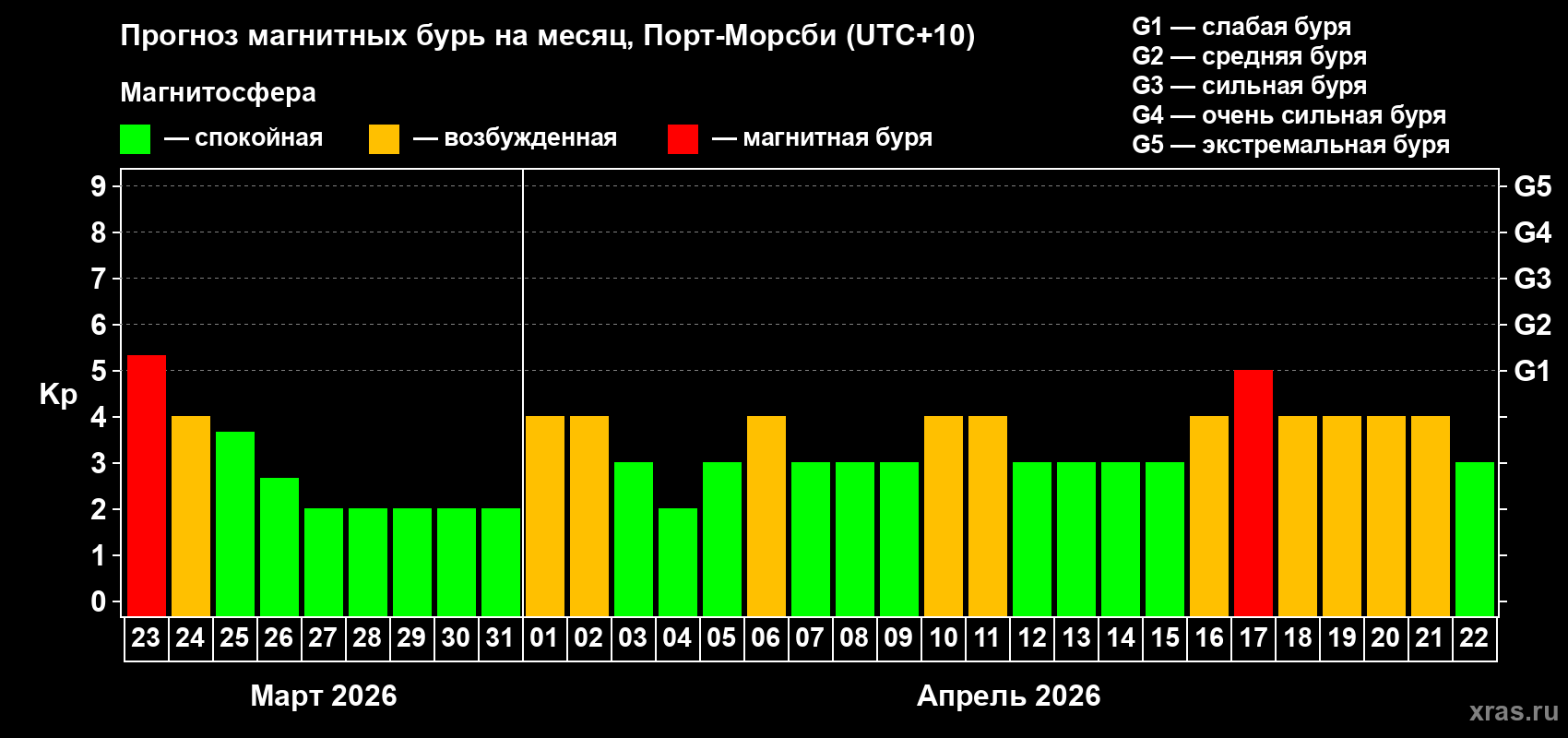 Прогноз максимального суточного геомагнитного индекса Kp на <b>1 месяц</b> (31 день) <b>с 23 марта по 22 апреля 2026 г</b>