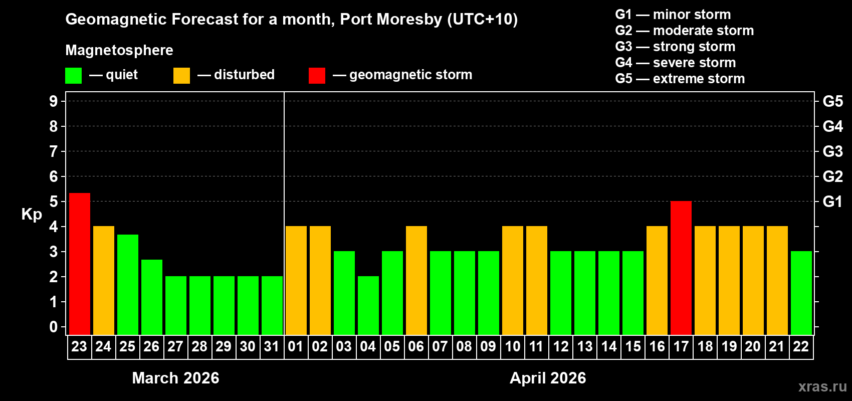 Forecast of the daily maximal value of geomagnetic index&nbsp;Kp for <b>1 month</b> (31 days) <b>from Mar 23, 2026 to Apr 22, 2026</b>