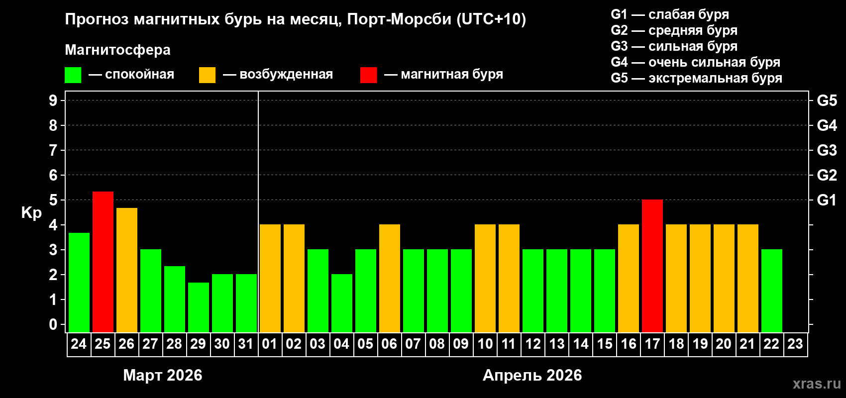 Прогноз максимального суточного геомагнитного индекса Kp на <b>1 месяц</b> (31 день) <b>с 24 марта по 23 апреля 2026 г</b>