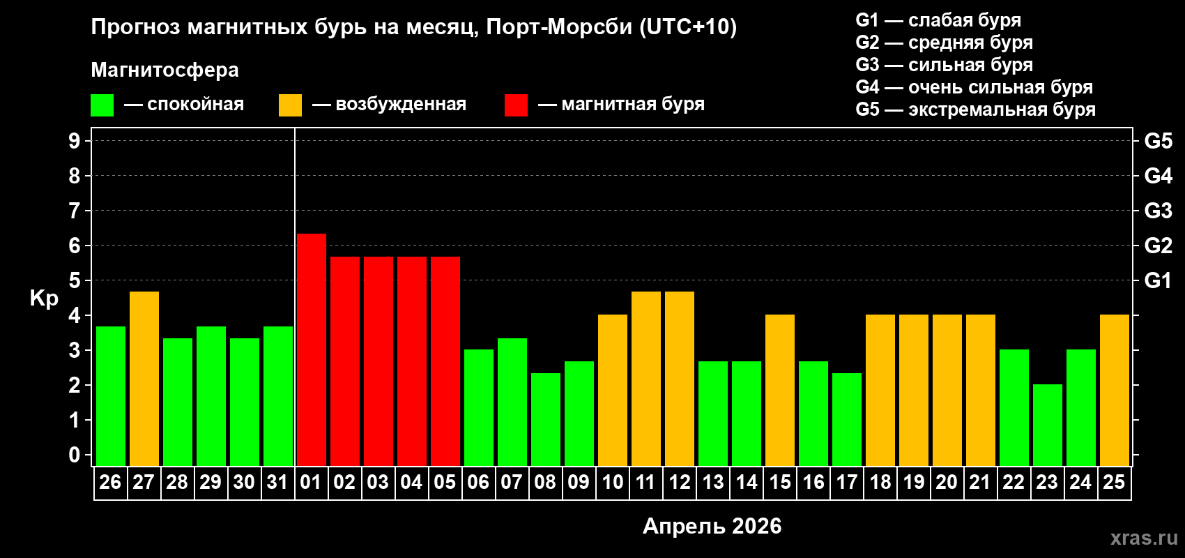 Прогноз максимального суточного геомагнитного индекса Kp на <b>1 месяц</b> (31 день) <b>с 26 марта по 25 апреля 2026 г</b>