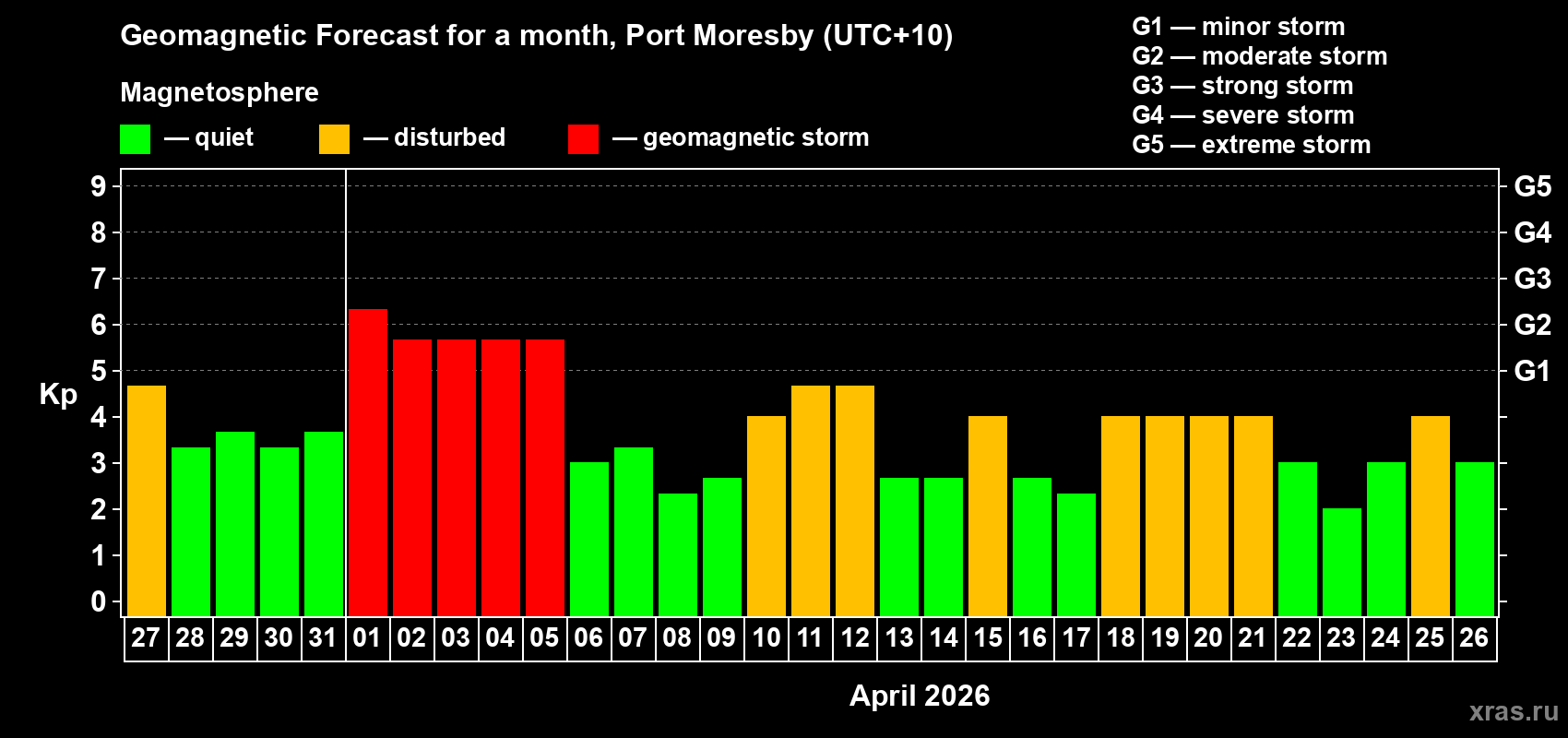 Forecast of the daily maximal value of geomagnetic index&nbsp;Kp for <b>1 month</b> (31 days) <b>from Mar 27, 2026 to Apr 26, 2026</b>
