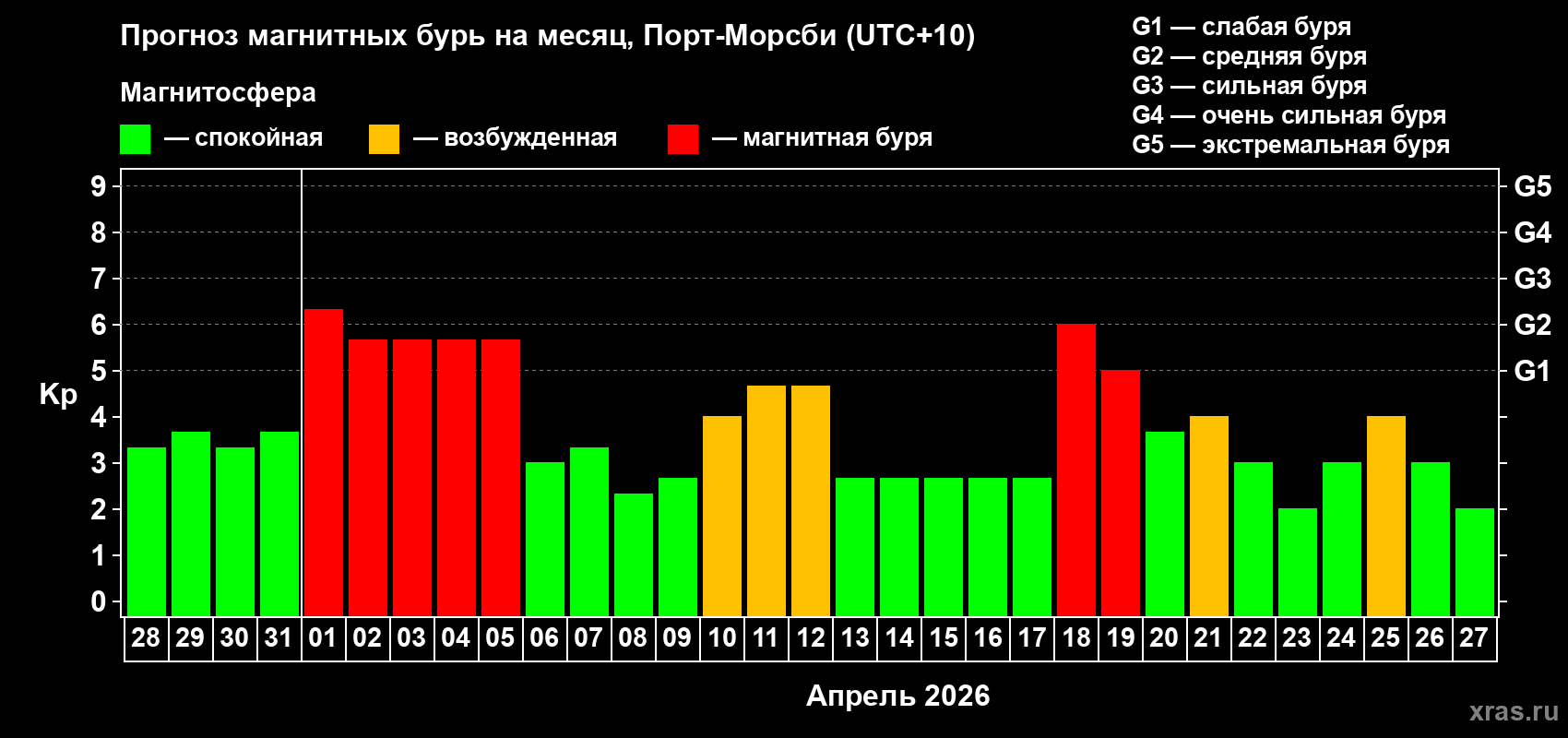 Прогноз максимального суточного геомагнитного индекса Kp на <b>1 месяц</b> (31 день) <b>с 28 марта по 27 апреля 2026 г</b>