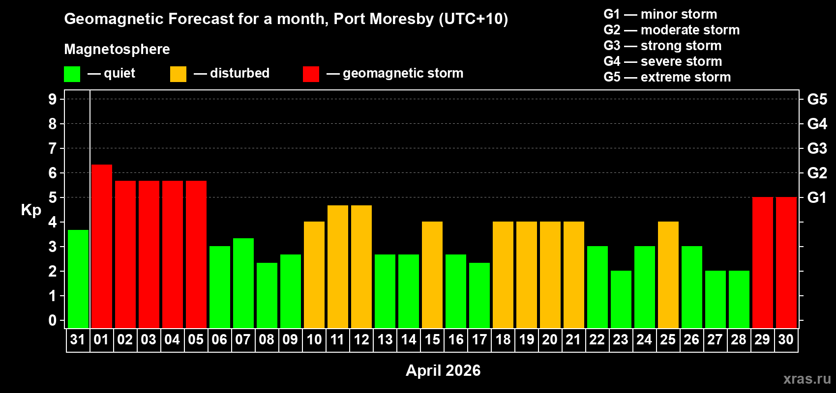 Forecast of the daily maximal value of geomagnetic index&nbsp;Kp for <b>1 month</b> (31 days) <b>from Mar 31, 2026 to Apr 30, 2026</b>