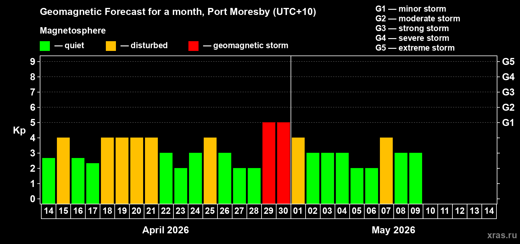 Forecast of the daily maximal value of geomagnetic index&nbsp;Kp for <b>1 month</b> (31 days) <b>from Apr 14, 2026 to May 14, 2026</b>