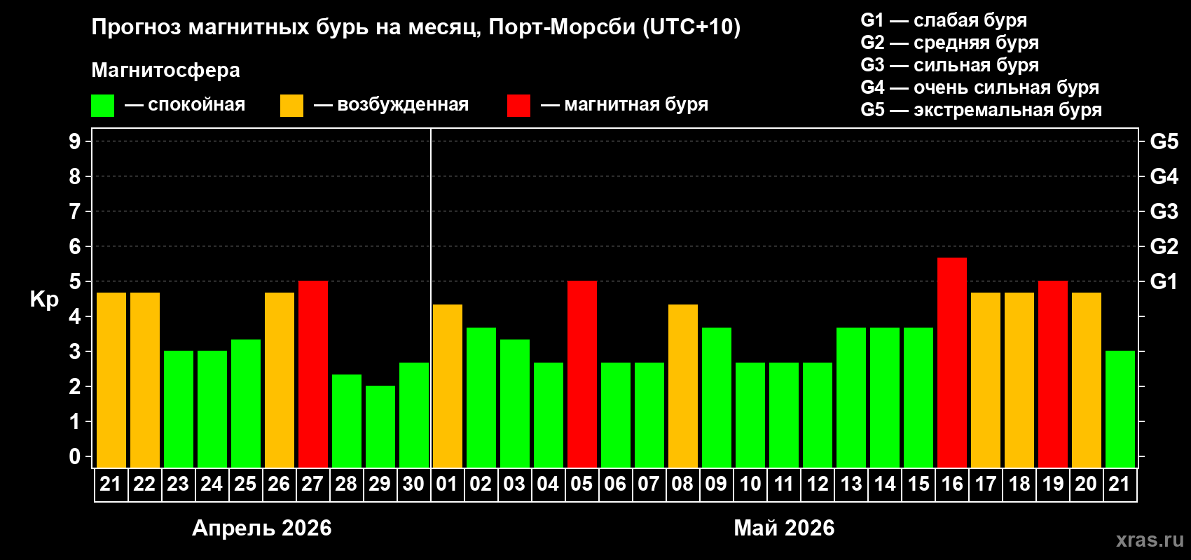 Прогноз максимального суточного геомагнитного индекса Kp на <b>1 месяц</b> (31 день) <b>с 21 апреля по 21 мая 2026 г</b>