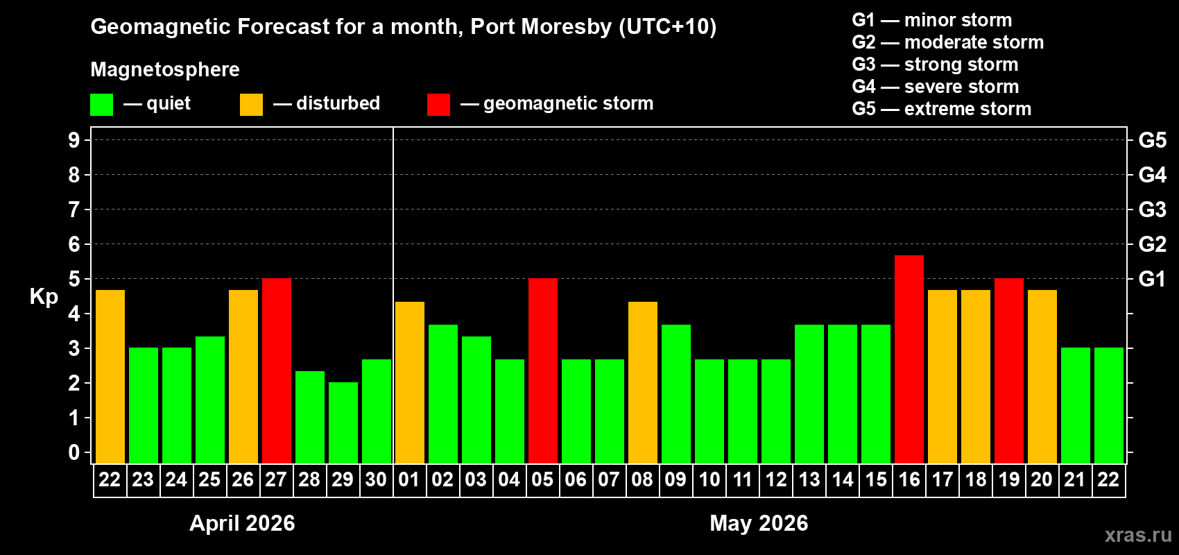 Forecast of the daily maximal value of geomagnetic index Kp for <b>1 month</b> (31 days) <b>from Apr 22, 2026 to May 22, 2026</b>