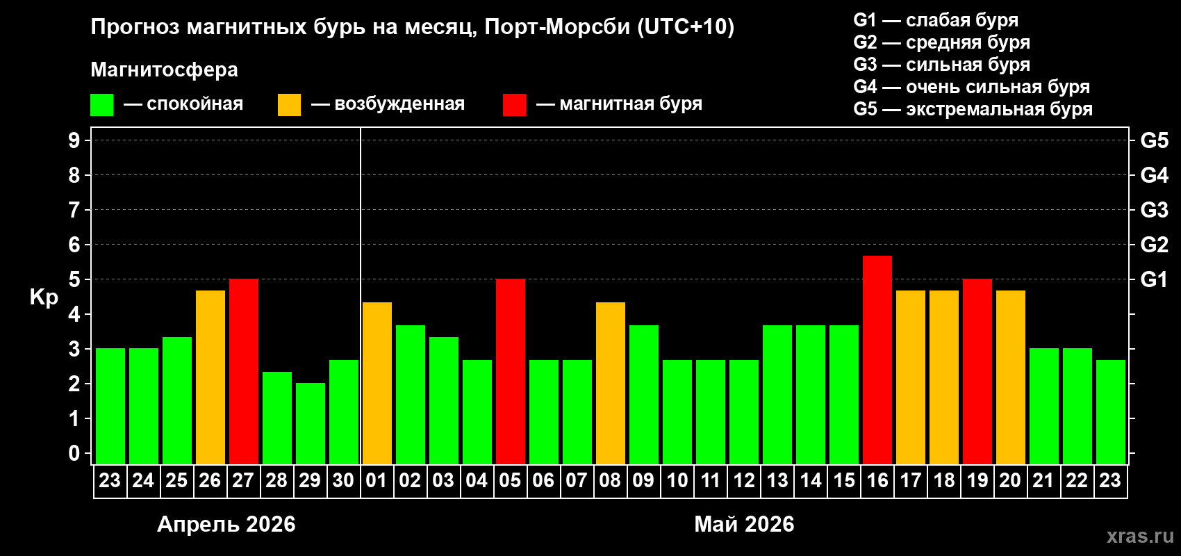 Прогноз максимального суточного геомагнитного индекса&nbsp;Kp на <b>1 месяц</b> (31 день) <b>с 23 апреля по 23 мая 2026 г</b>