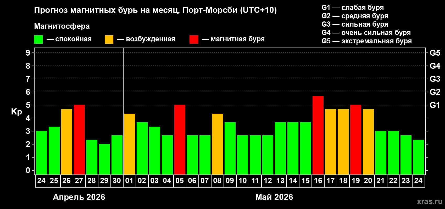 Прогноз максимального суточного геомагнитного индекса Kp на <b>1 месяц</b> (31 день) <b>с 24 апреля по 24 мая 2026 г</b>