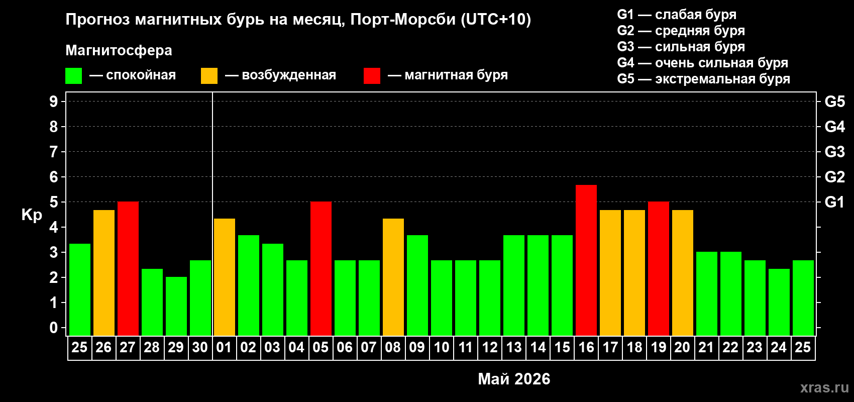 Прогноз максимального суточного геомагнитного индекса Kp на <b>1 месяц</b> (31 день) <b>с 25 апреля по 25 мая 2026 г</b>