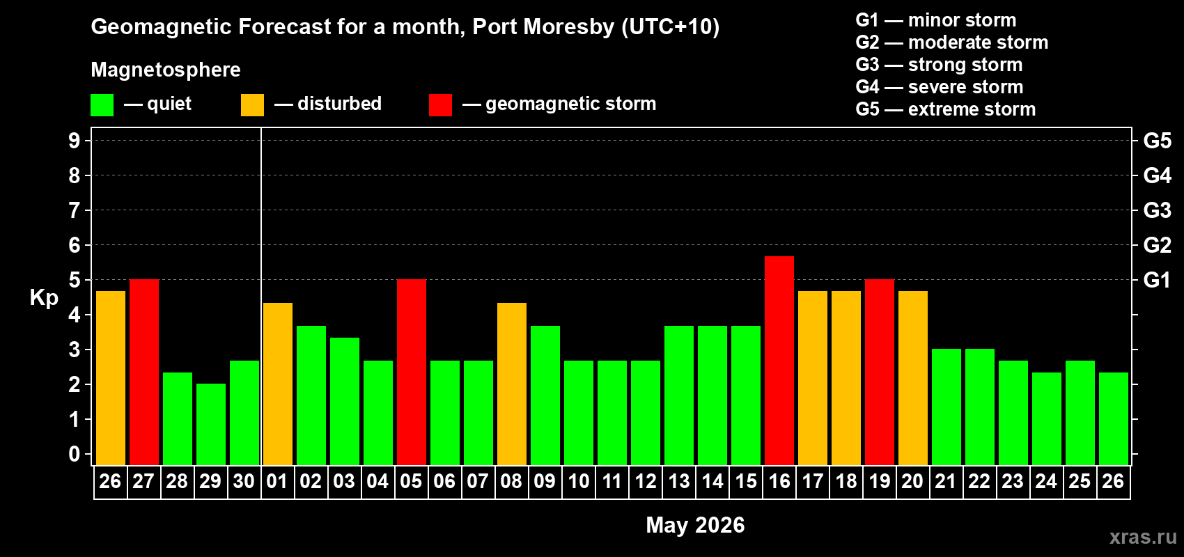 Forecast of the daily maximal value of geomagnetic index Kp for <b>1 month</b> (31 days) <b>from Apr 26, 2026 to May 26, 2026</b>