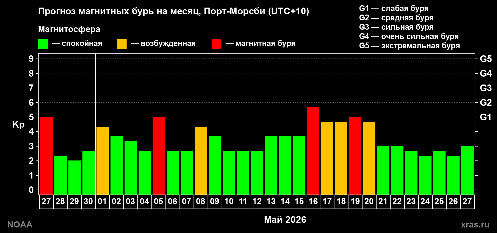 Прогноз геомагнитного индекса Kp на следующий месяц