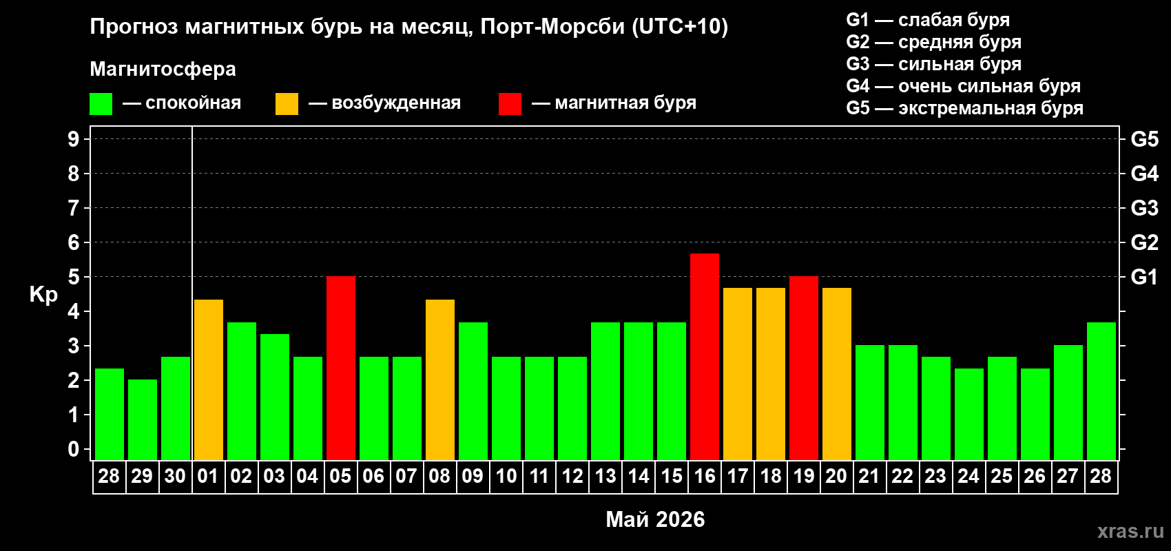 Прогноз максимального суточного геомагнитного индекса Kp на <b>1 месяц</b> (31 день) <b>с 28 апреля по 28 мая 2026 г</b>