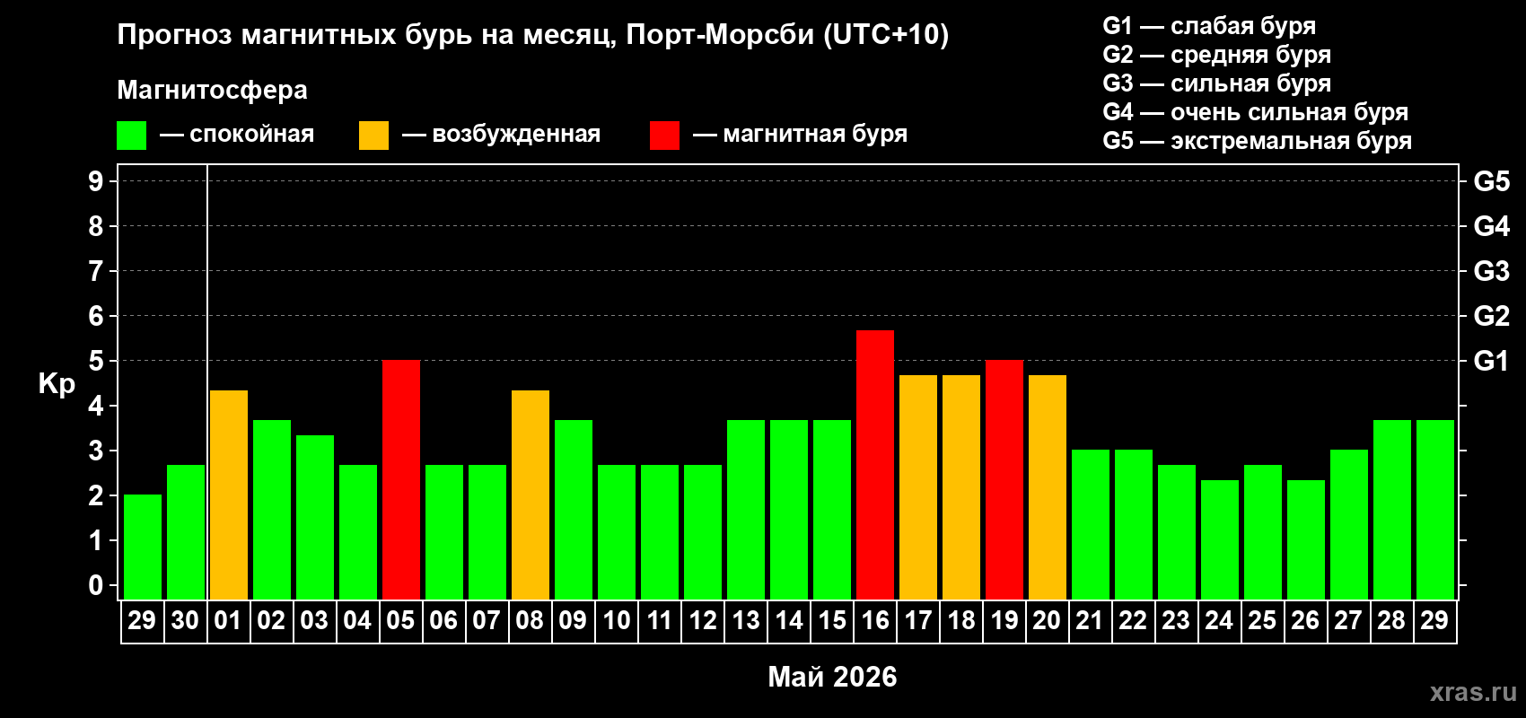 Прогноз максимального суточного геомагнитного индекса&nbsp;Kp на <b>1 месяц</b> (31 день) <b>с 29 апреля по 29 мая 2026 г</b>