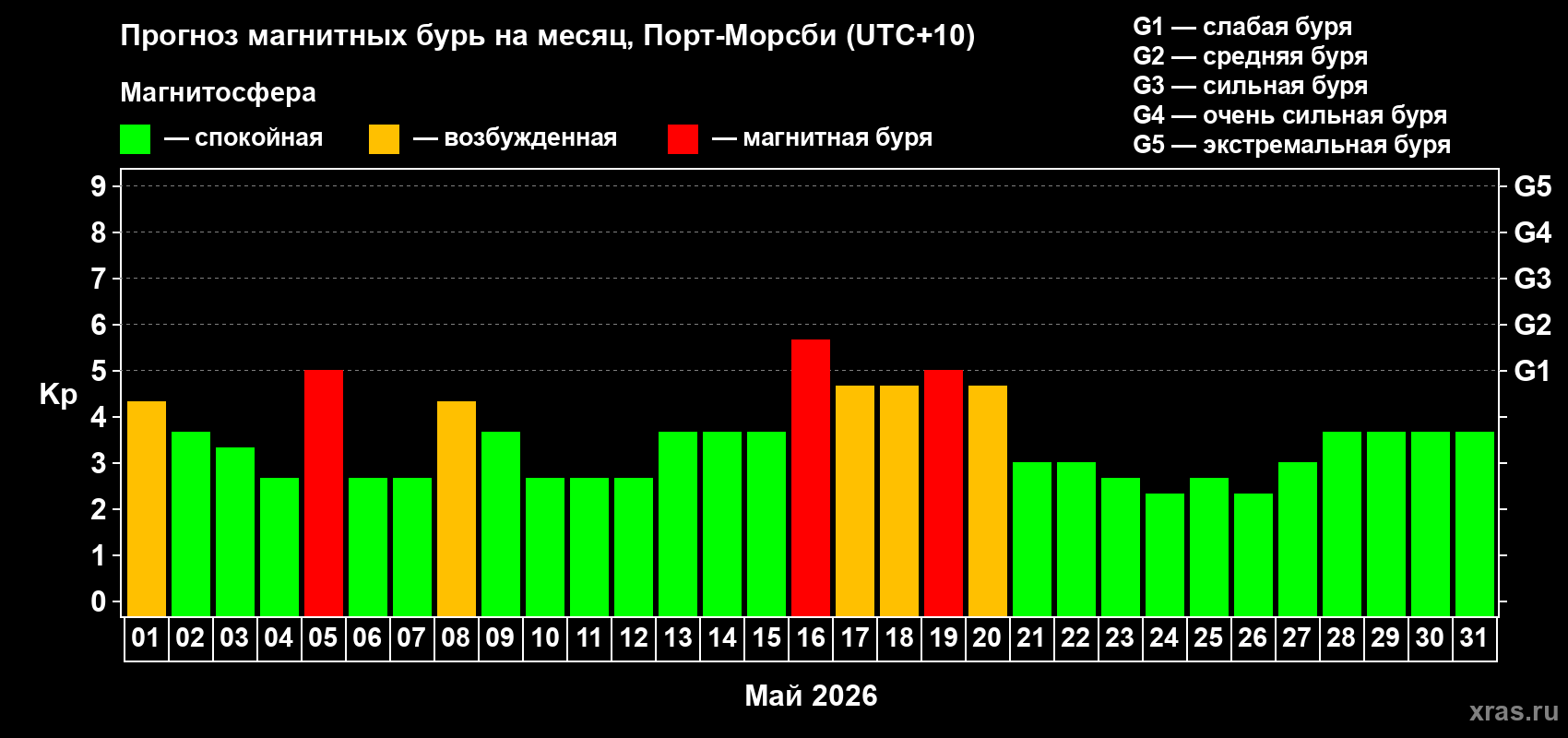 Прогноз максимального суточного геомагнитного индекса Kp на <b>1 месяц</b> (31 день) <b>с 01 мая по 31 мая 2026 г</b>