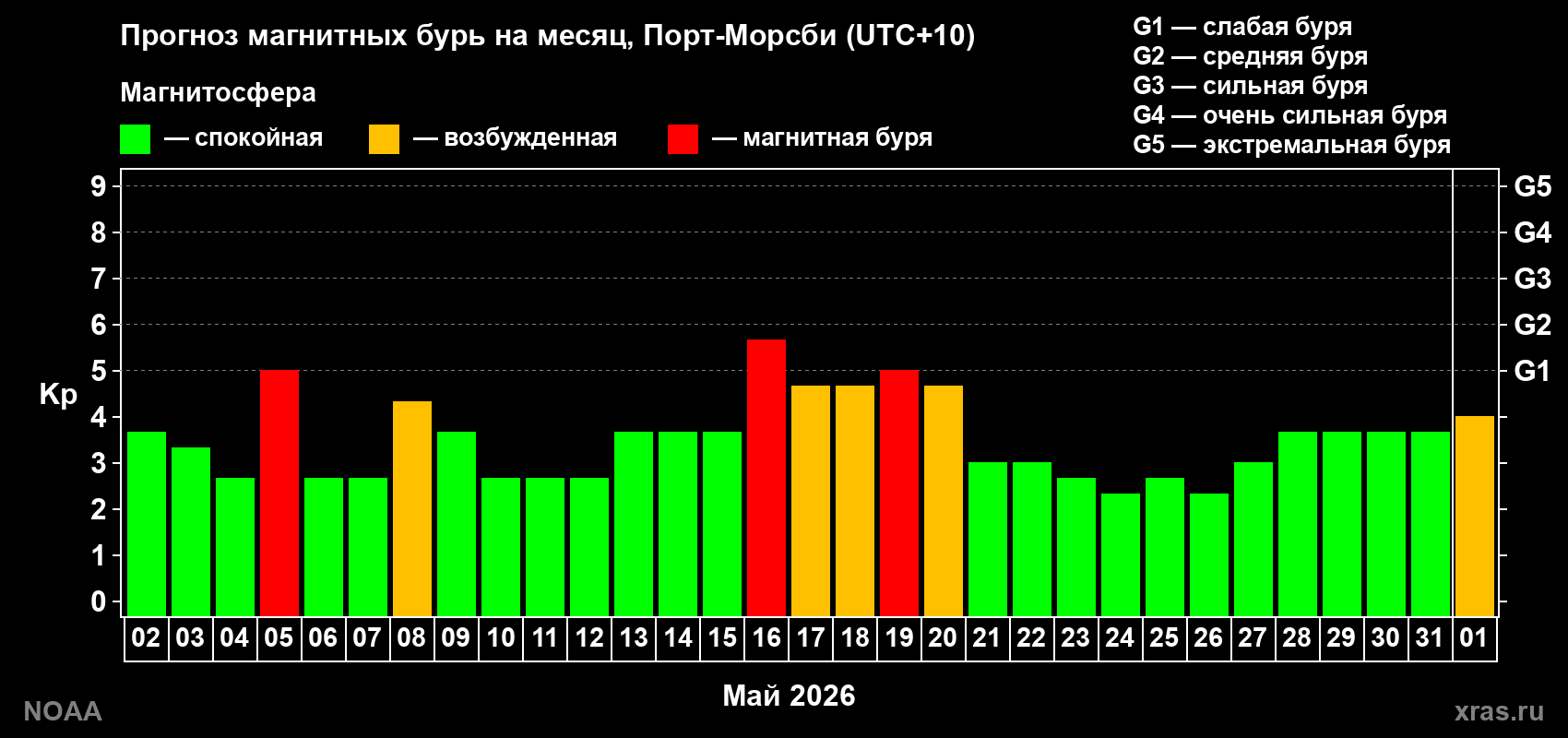 Прогноз геомагнитного индекса Kp на следующий месяц