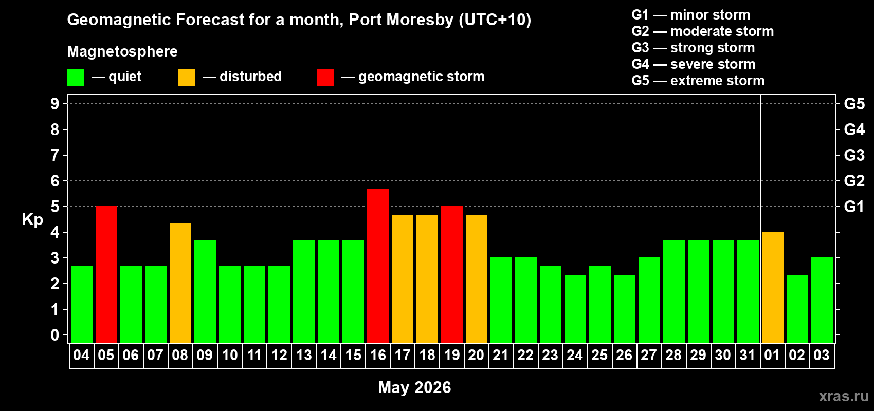 Forecast of the daily maximal value of geomagnetic index Kp for <b>1 month</b> (31 days) <b>from May 04, 2026 to Jun 03, 2026</b>