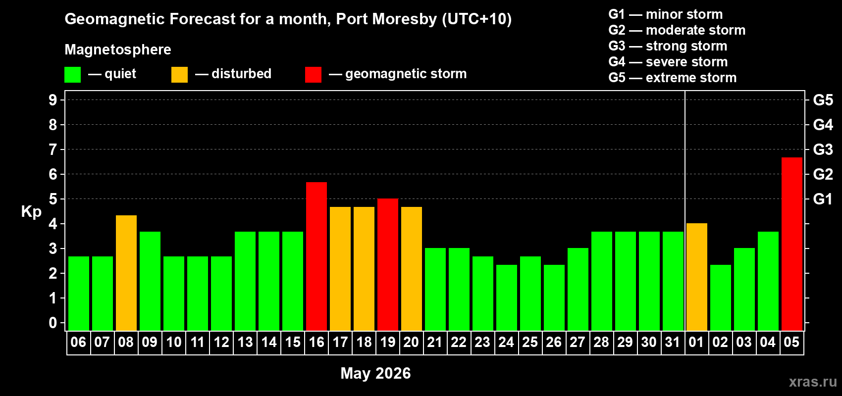 Forecast of the daily maximal value of geomagnetic index Kp for <b>1 month</b> (31 days) <b>from May 06, 2026 to Jun 05, 2026</b>
