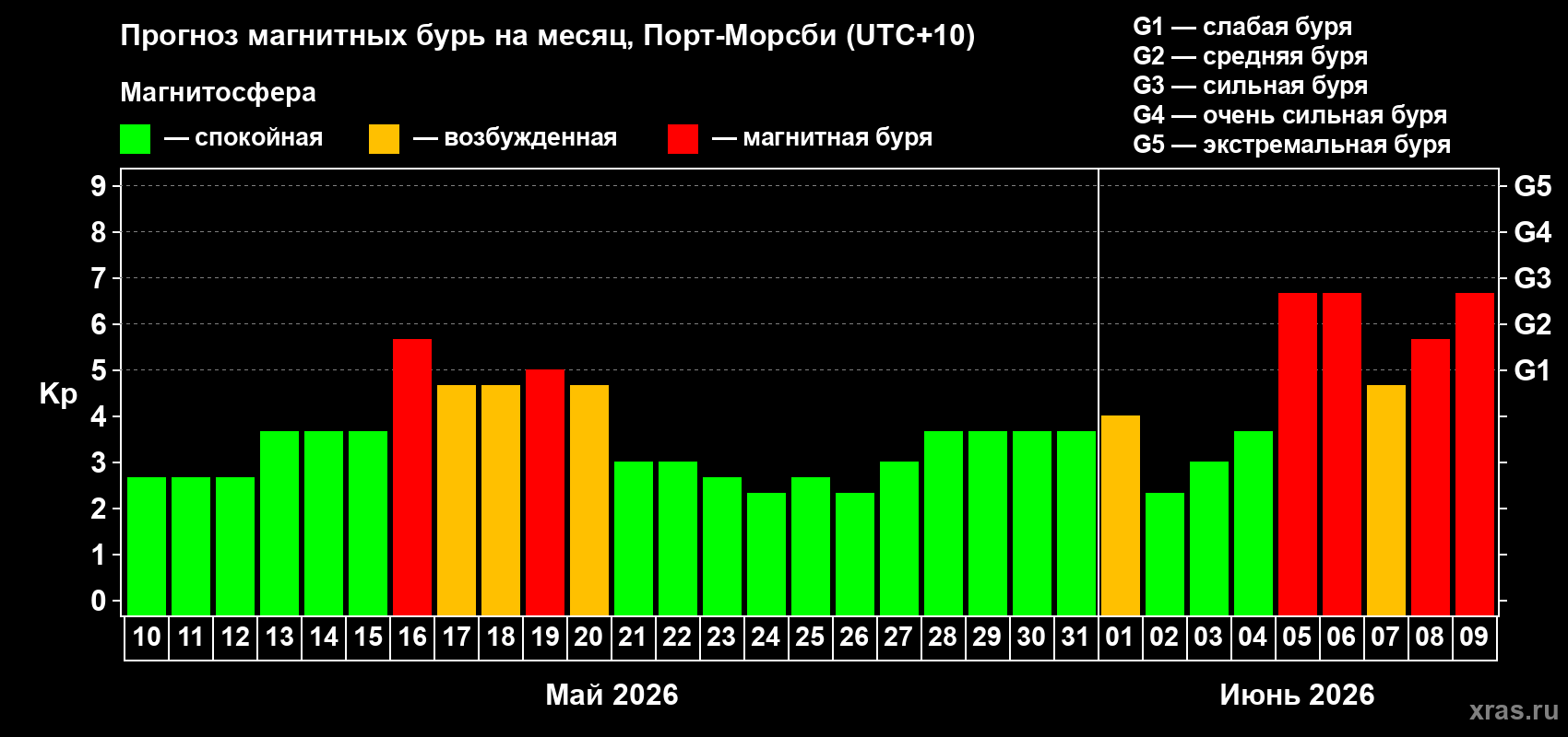 Прогноз максимального суточного геомагнитного индекса Kp на <b>1 месяц</b> (31 день) <b>с 10 мая по 09 июня 2026 г</b>