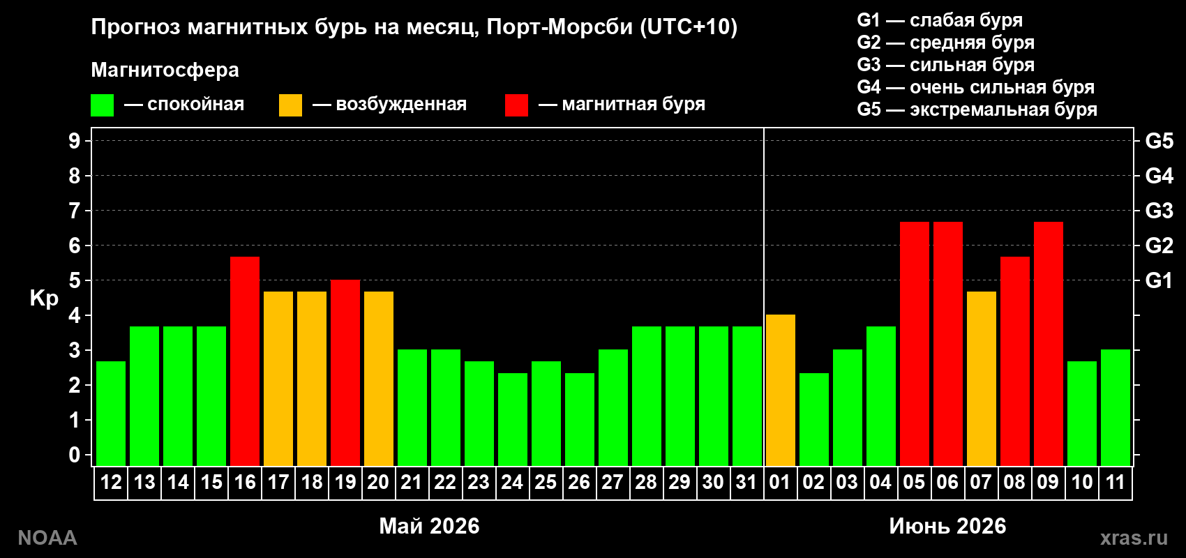 Прогноз геомагнитного индекса Kp на следующий месяц