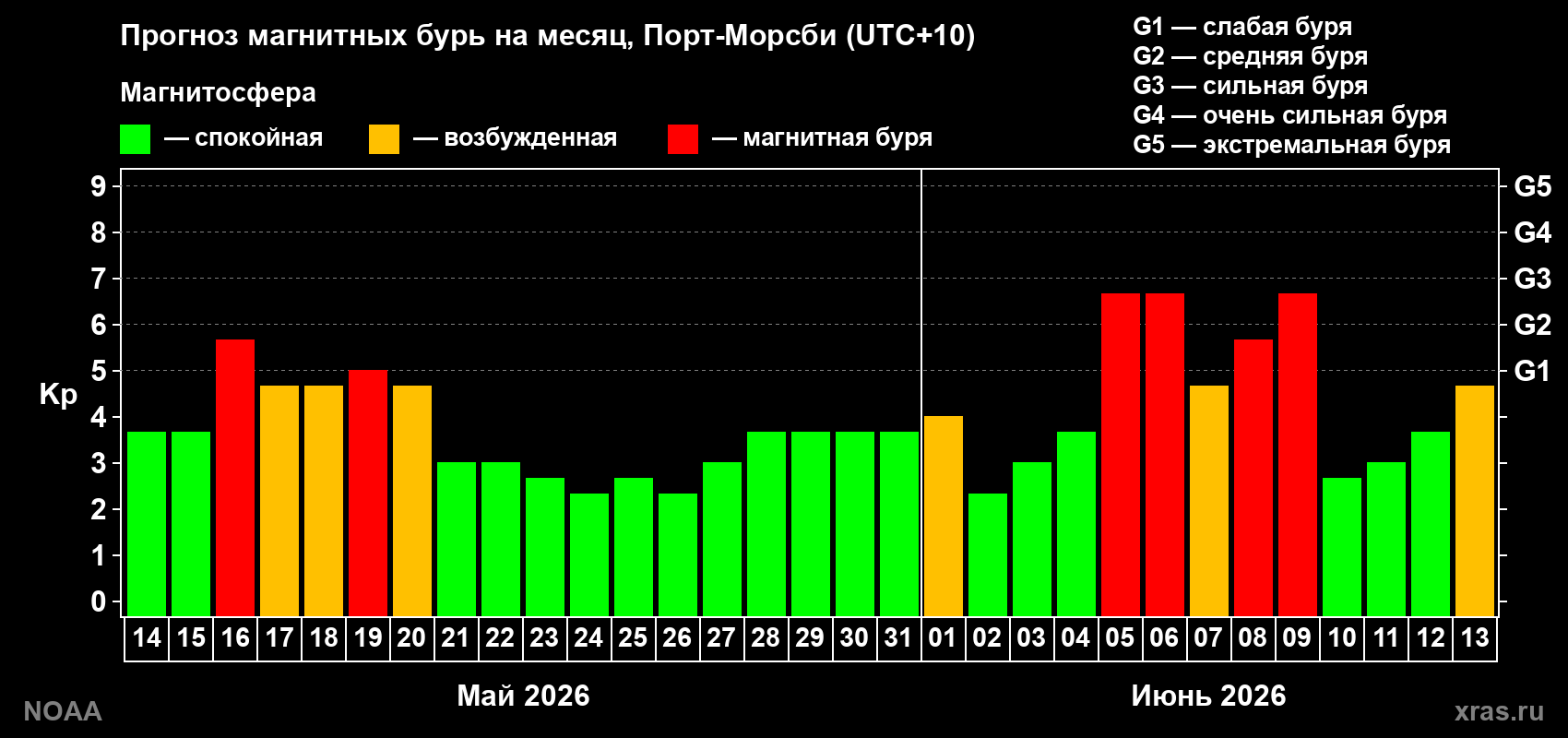 Прогноз геомагнитного индекса Kp на следующий месяц