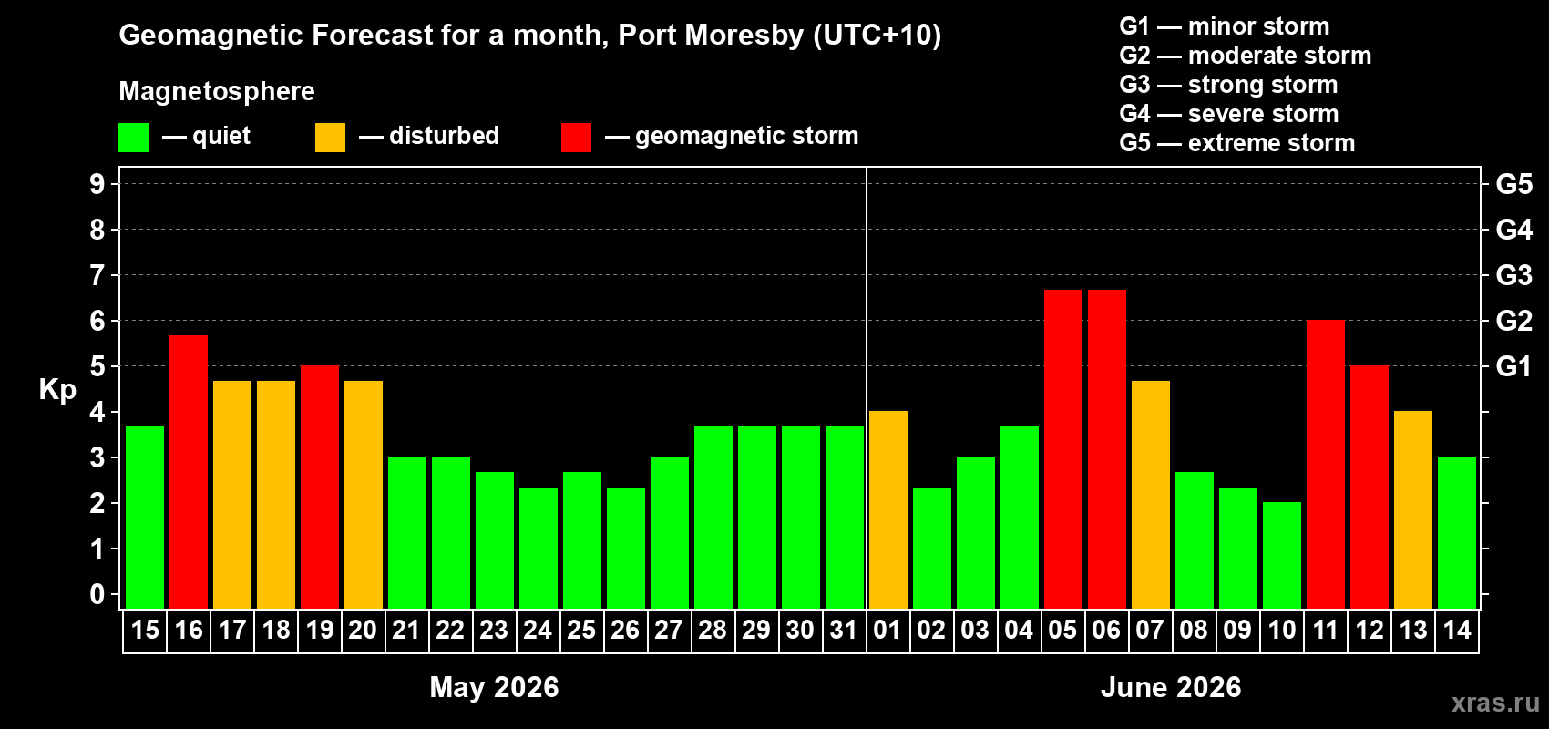 Forecast of the daily maximal value of geomagnetic index Kp for <b>1 month</b> (31 days) <b>from May 15, 2026 to Jun 14, 2026</b>