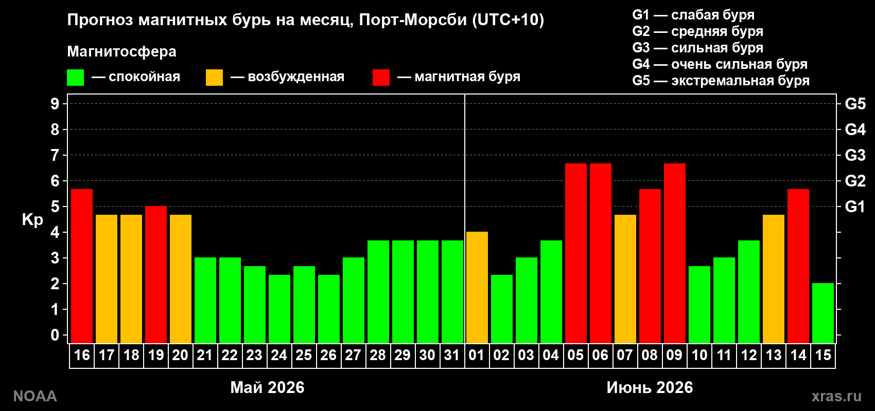 Прогноз геомагнитного индекса Kp на следующий месяц
