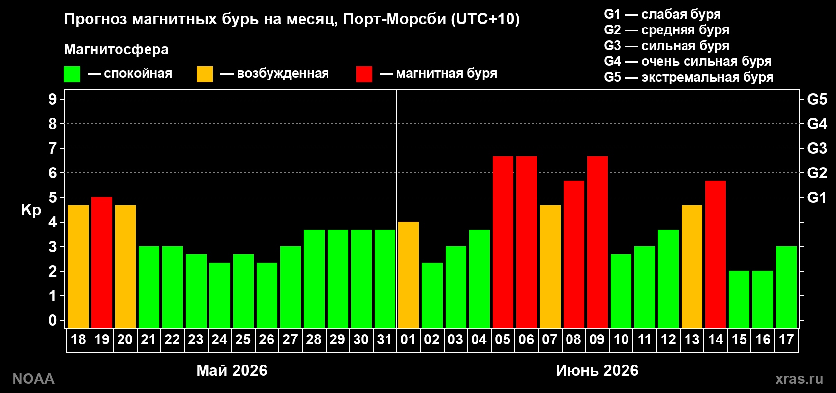 Прогноз геомагнитного индекса Kp на следующий месяц