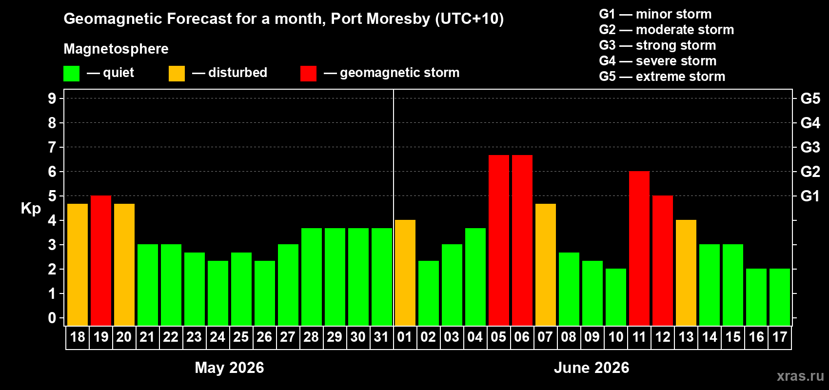 Forecast of the daily maximal value of geomagnetic index Kp for <b>1 month</b> (31 days) <b>from May 18, 2026 to Jun 17, 2026</b>