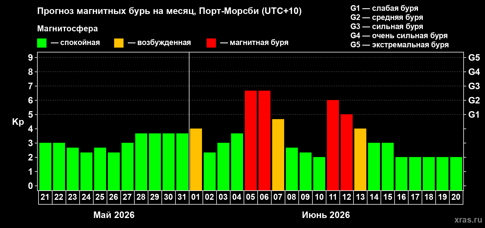 Прогноз максимального суточного геомагнитного индекса&nbsp;Kp на <b>1 месяц</b> (31 день) <b>с 21 мая по 20 июня 2026 г</b>