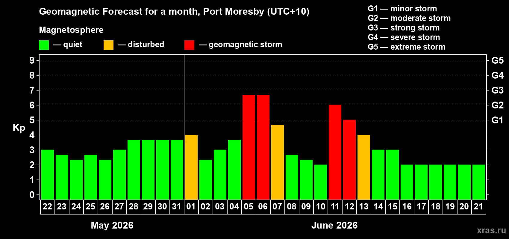 Forecast of the daily maximal value of geomagnetic index Kp for <b>1 month</b> (31 days) <b>from May 22, 2026 to Jun 21, 2026</b>