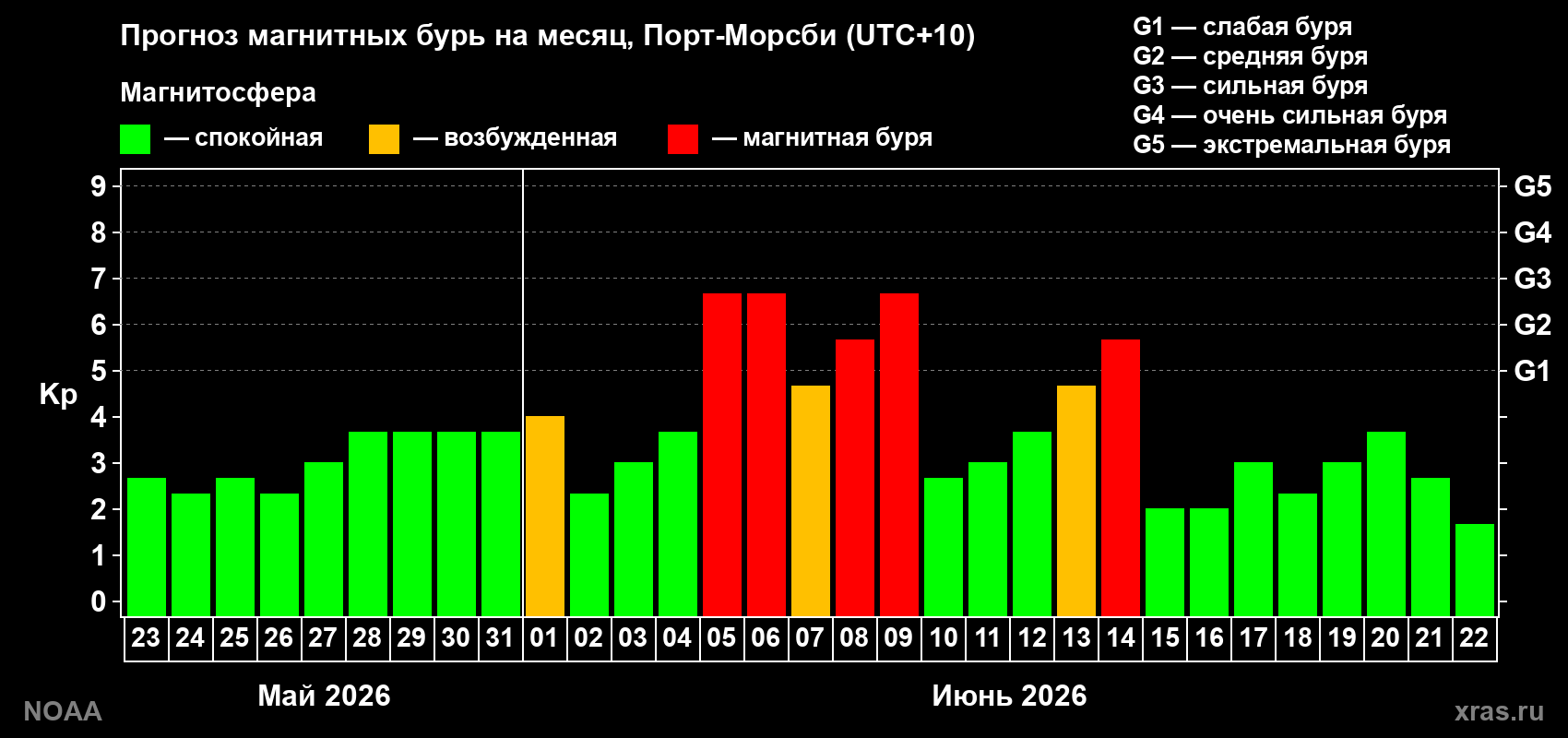 Прогноз геомагнитного индекса Kp на следующий месяц