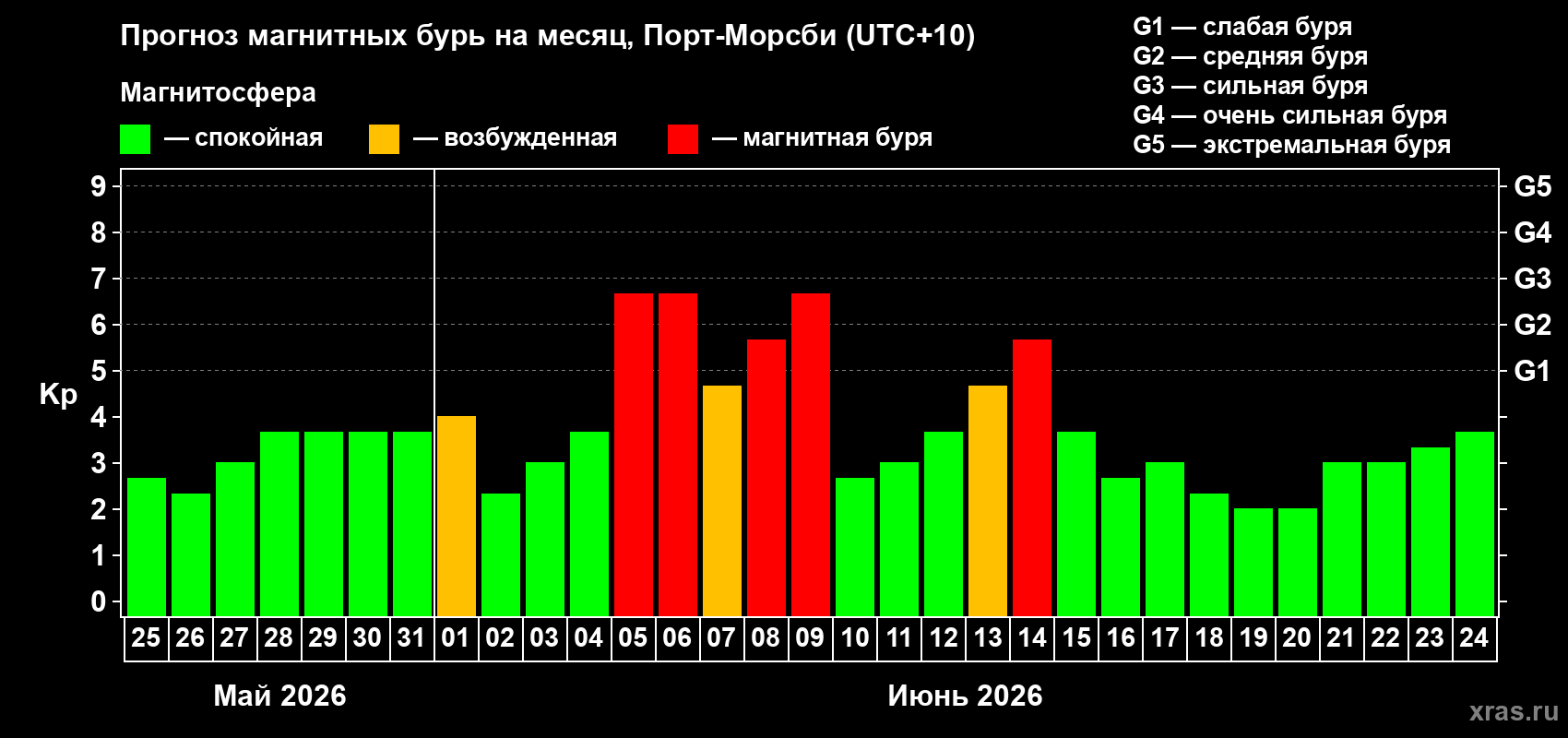Прогноз максимального суточного геомагнитного индекса Kp на <b>1 месяц</b> (31 день) <b>с 25 мая по 24 июня 2026 г</b>