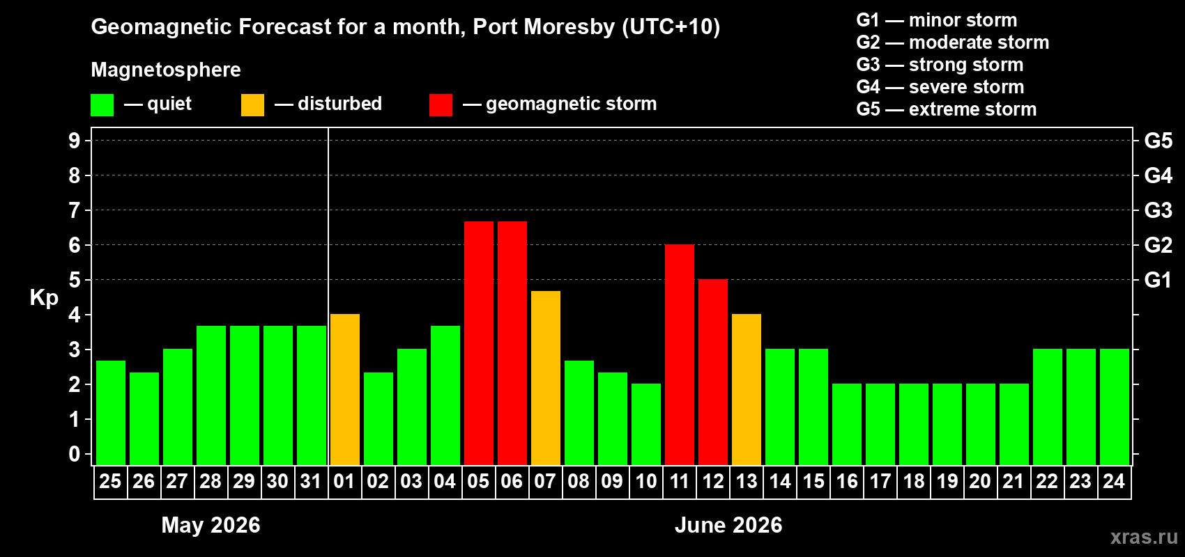Forecast of the daily maximal value of geomagnetic index Kp for <b>1 month</b> (31 days) <b>from May 25, 2026 to Jun 24, 2026</b>