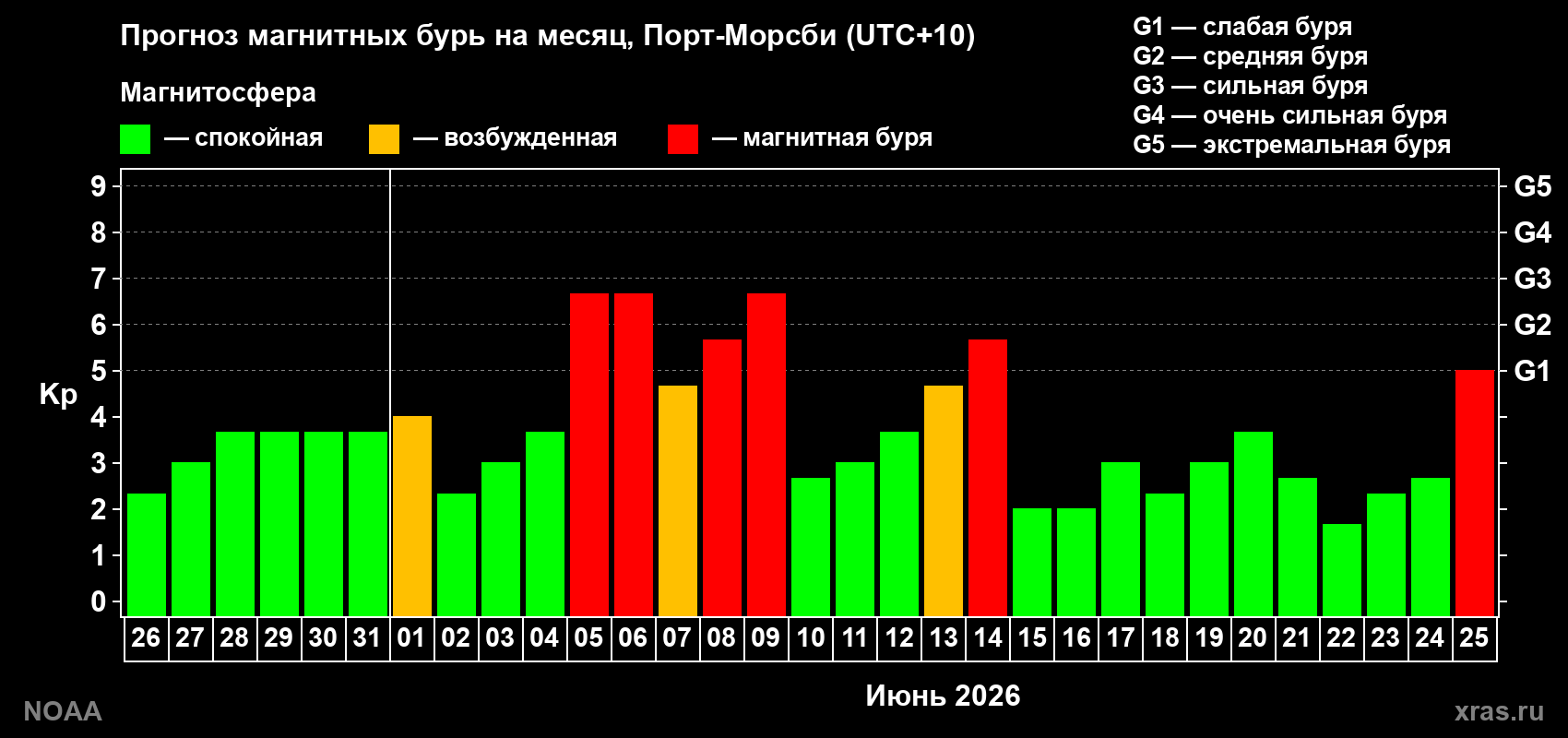 Прогноз геомагнитного индекса Kp на следующий месяц