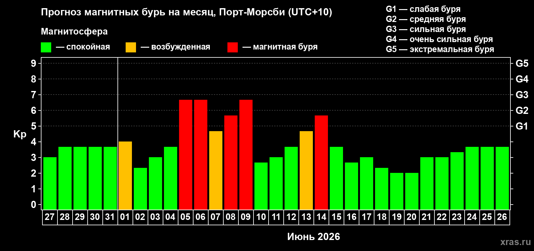 Прогноз максимального суточного геомагнитного индекса Kp на <b>1 месяц</b> (31 день) <b>с 27 мая по 26 июня 2026 г</b>
