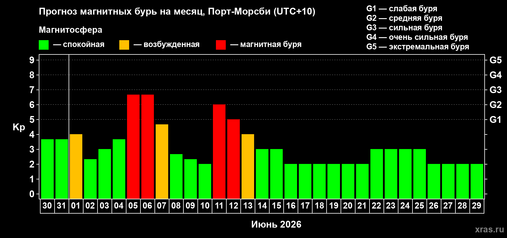 Прогноз максимального суточного геомагнитного индекса Kp на <b>1 месяц</b> (31 день) <b>с 30 мая по 29 июня 2026 г</b>