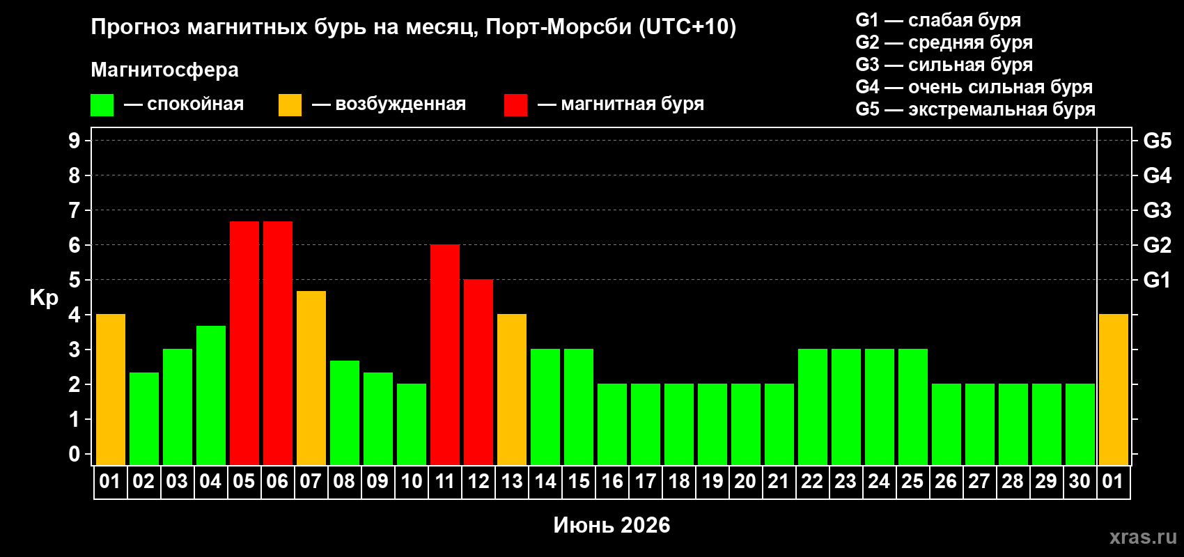Прогноз максимального суточного геомагнитного индекса&nbsp;Kp на <b>1 месяц</b> (31 день) <b>с 01 июня по 01 июля 2026 г</b>