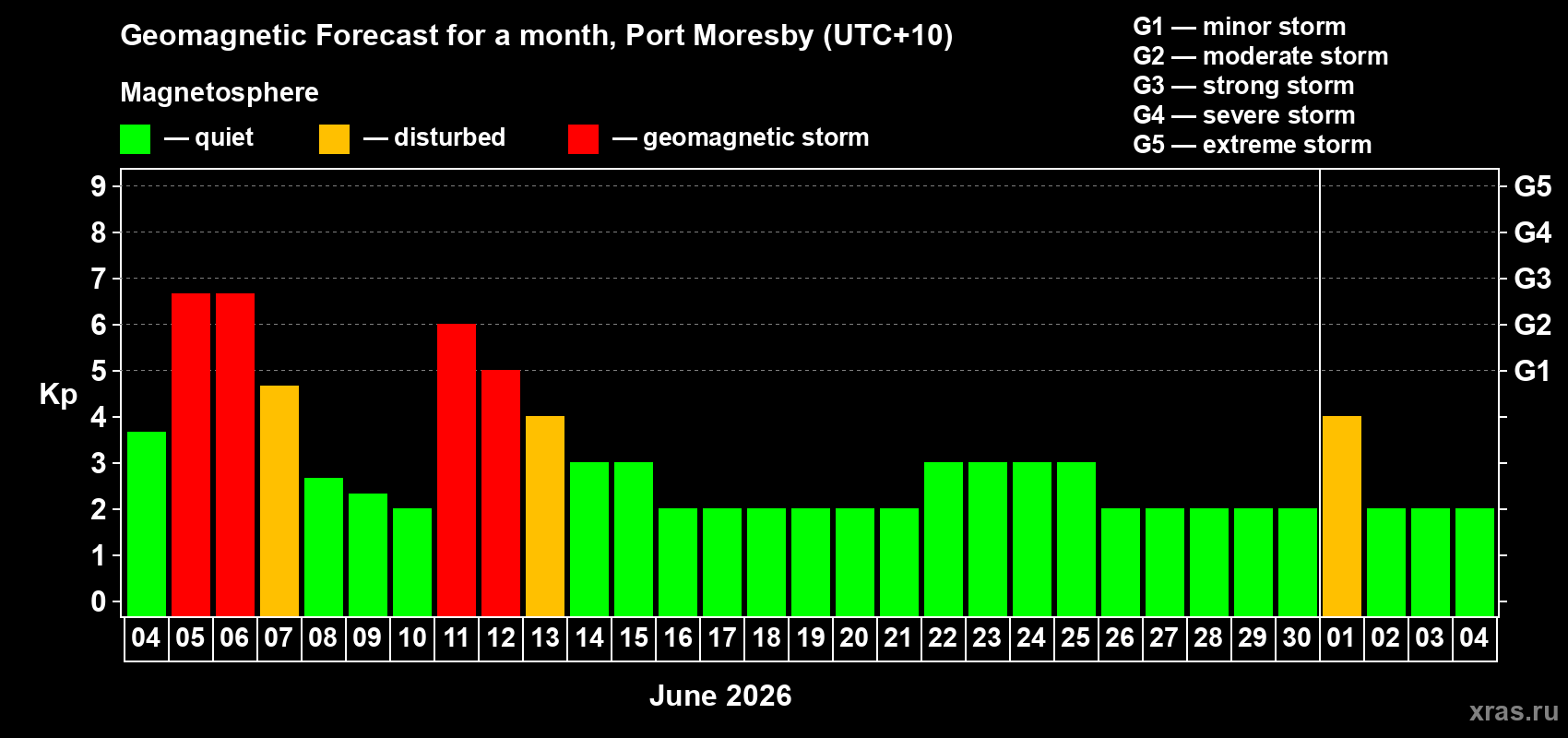 Forecast of the daily maximal value of geomagnetic index Kp for <b>1 month</b> (31 days) <b>from Jun 04, 2026 to Jul 04, 2026</b>