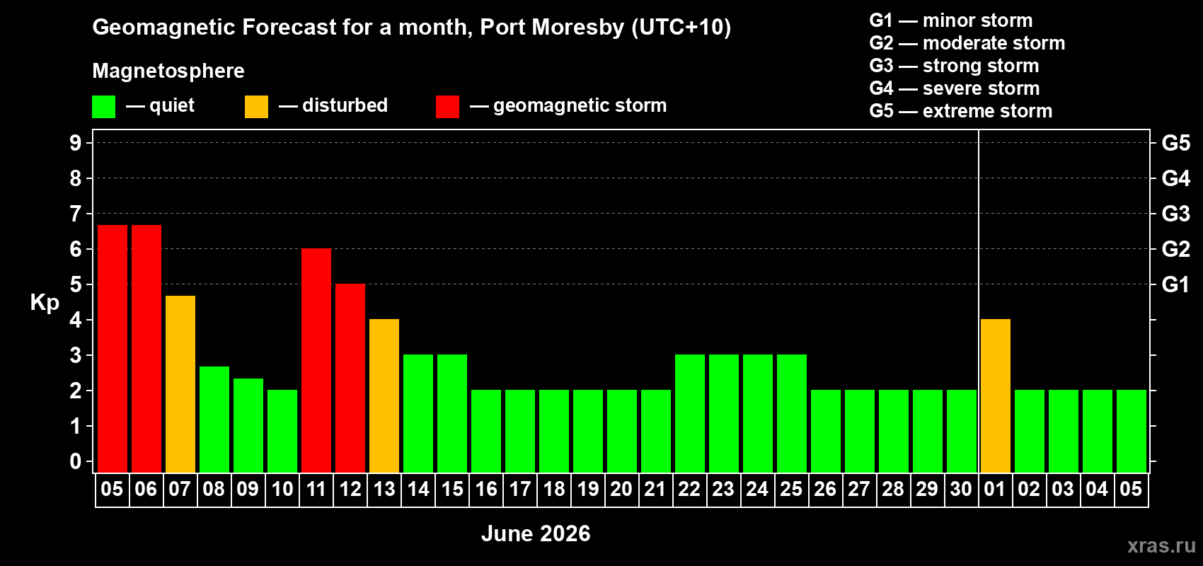 Forecast of the daily maximal value of geomagnetic index Kp for <b>1 month</b> (31 days) <b>from Jun 05, 2026 to Jul 05, 2026</b>
